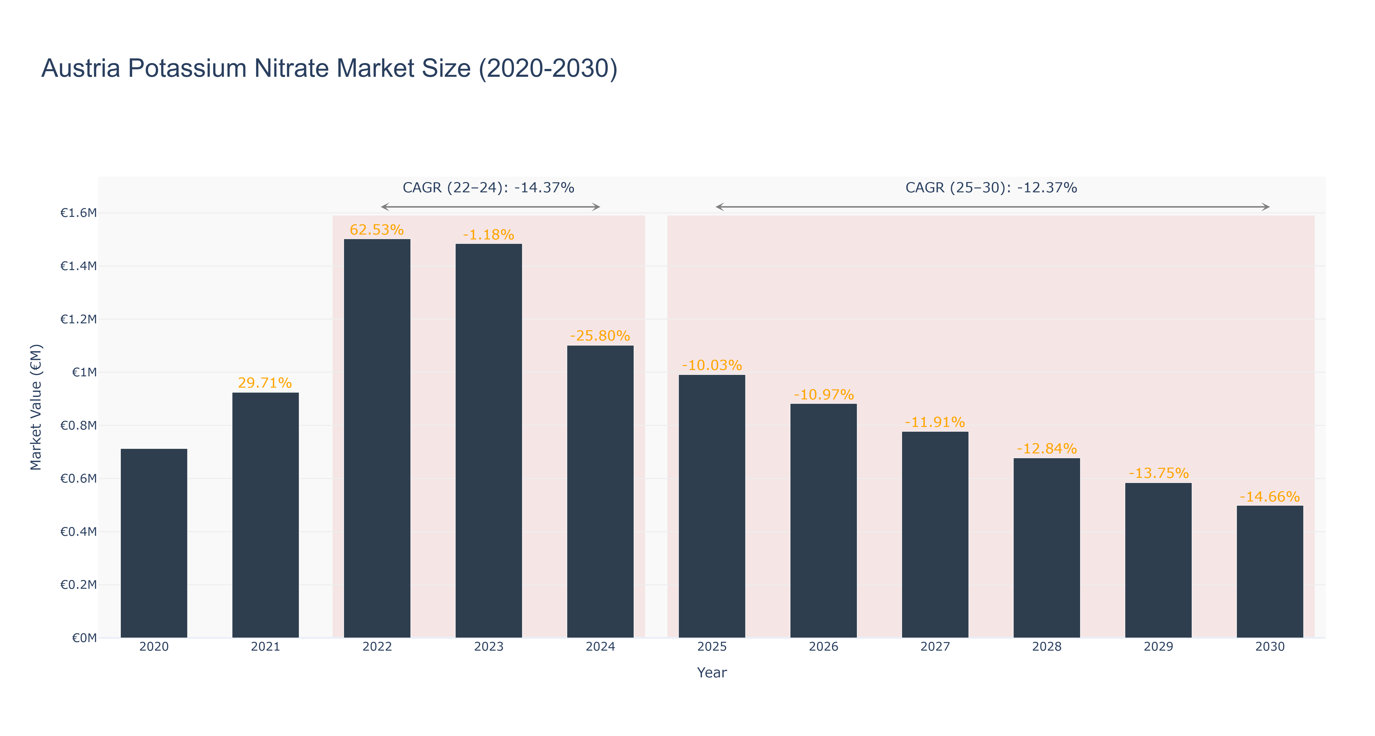 Austria Potassium Nitrate Market Size (2020-2030)