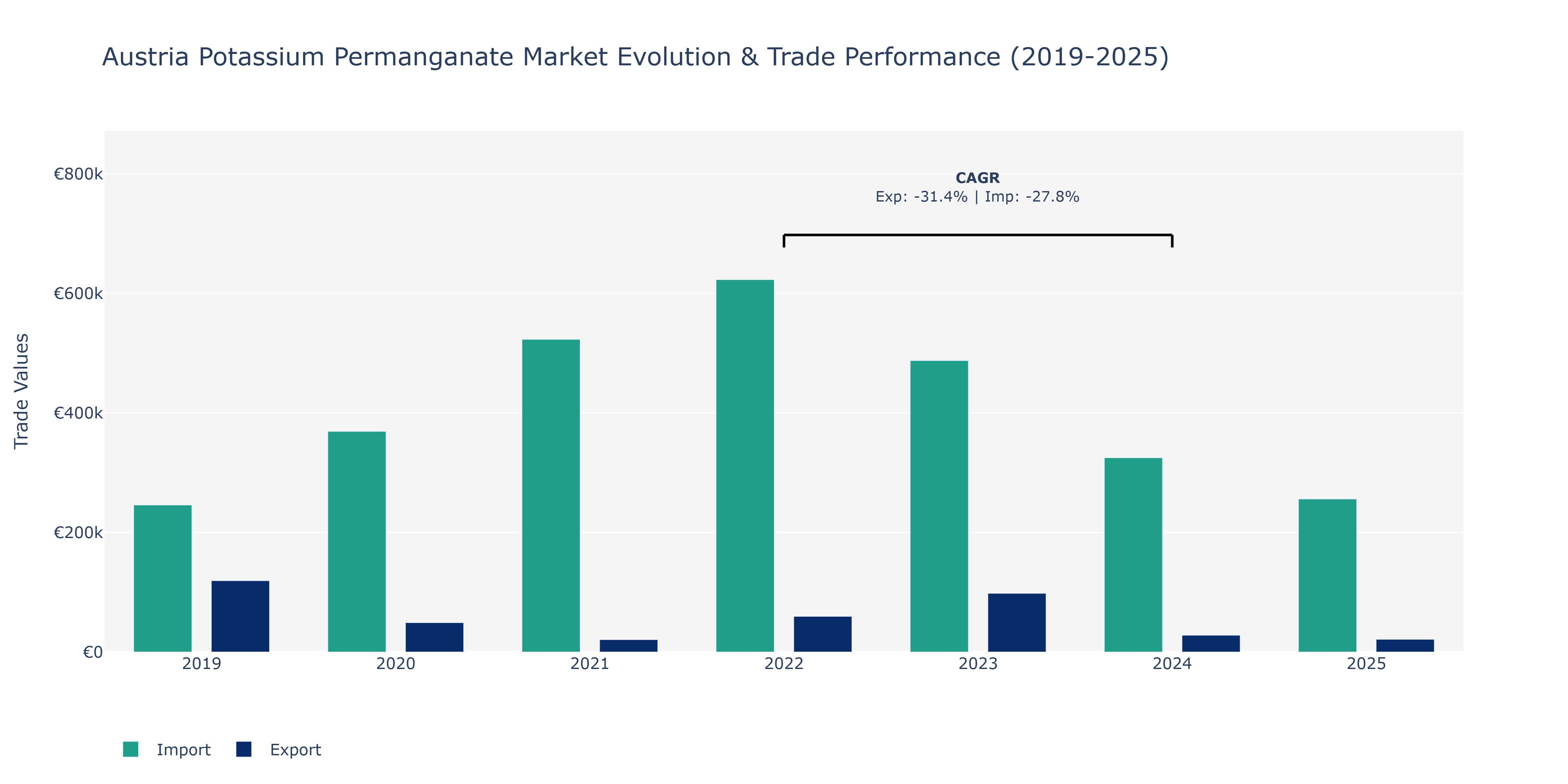 Austria Potassium Permanganate Market: Production & Trade Performance (2019-2025)