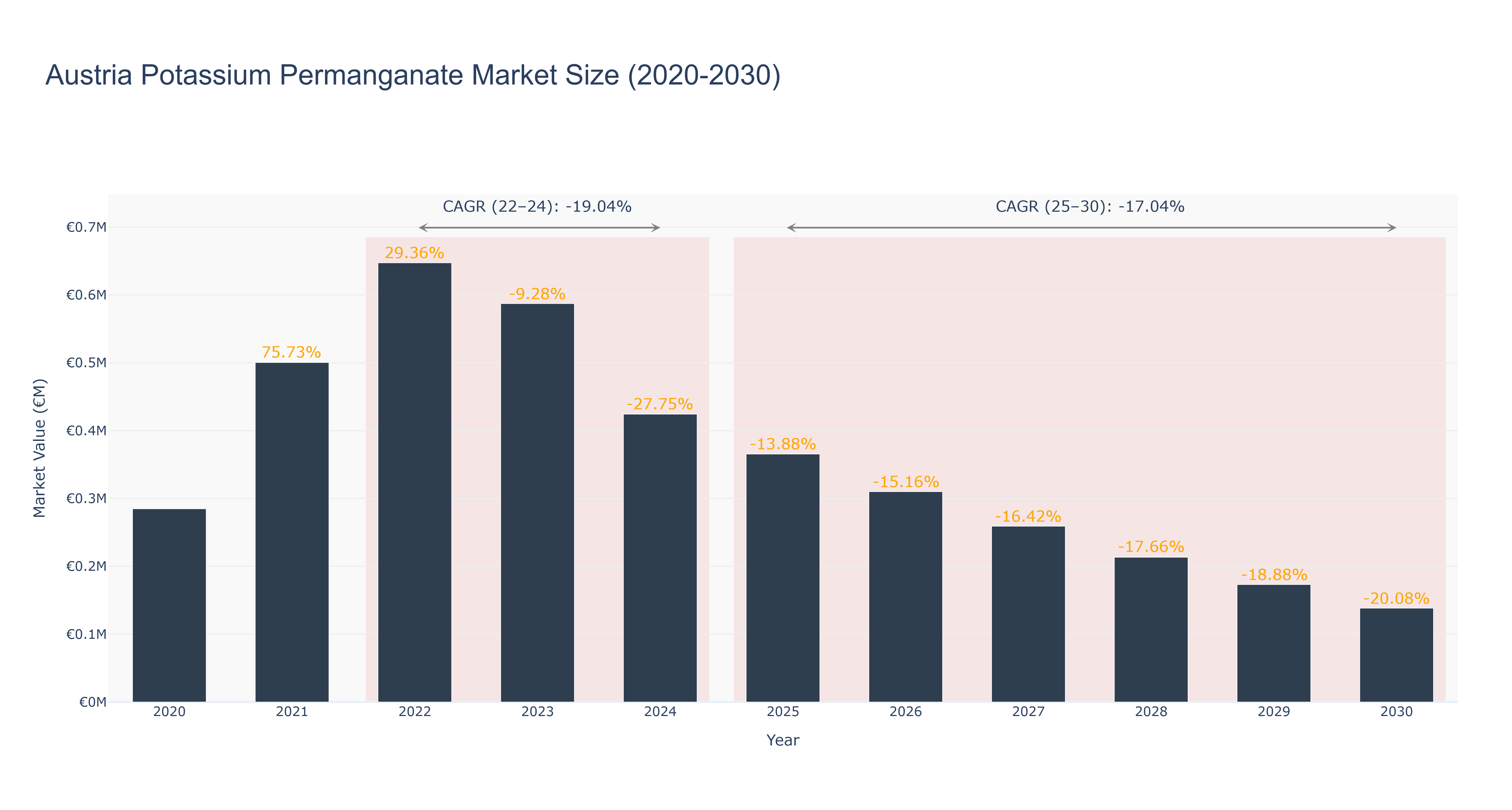 Austria Potassium Permanganate Market Size (2020-2030)