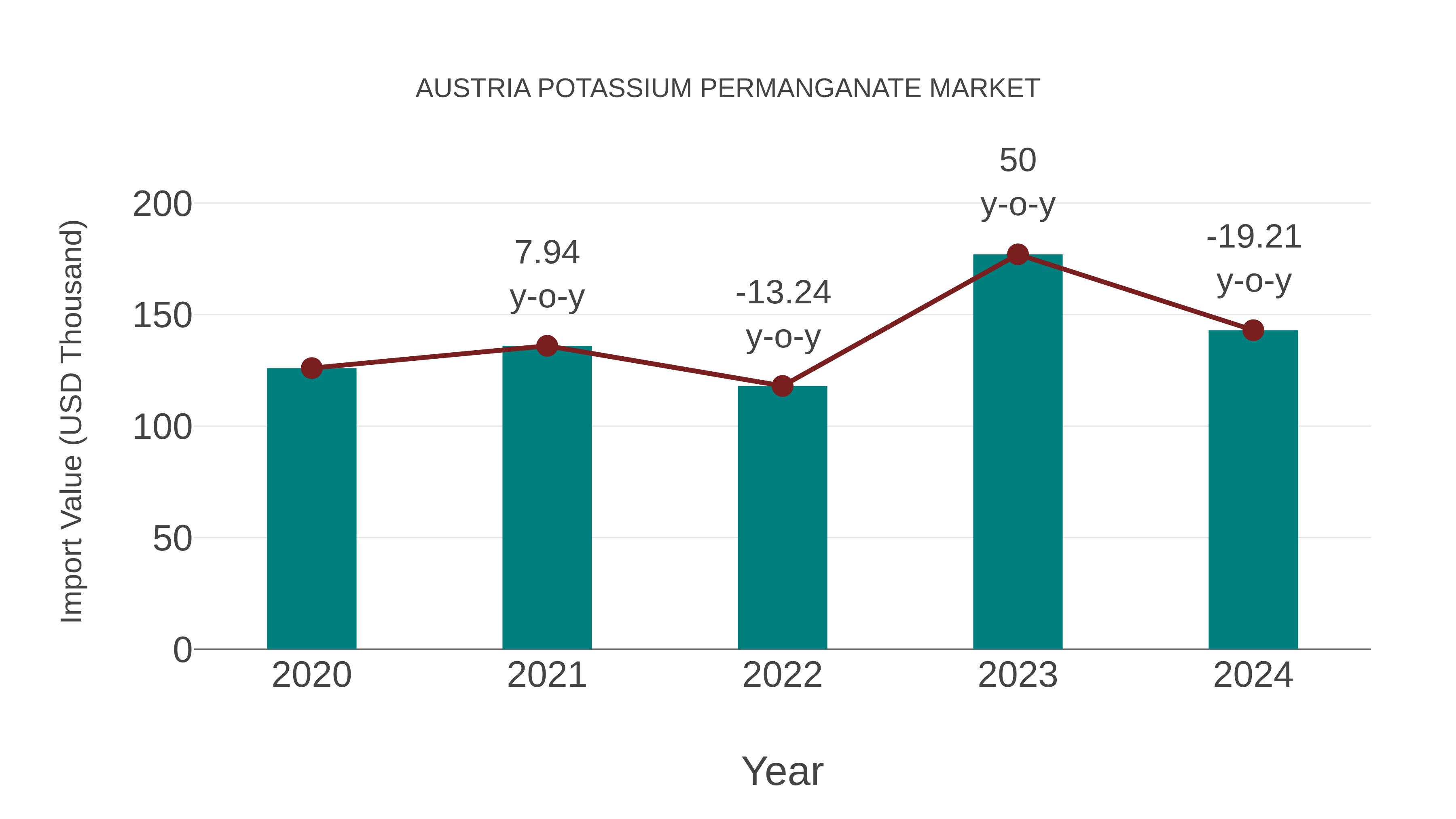 Austria Potassium Permanganate Market: Import Trend Analysis
