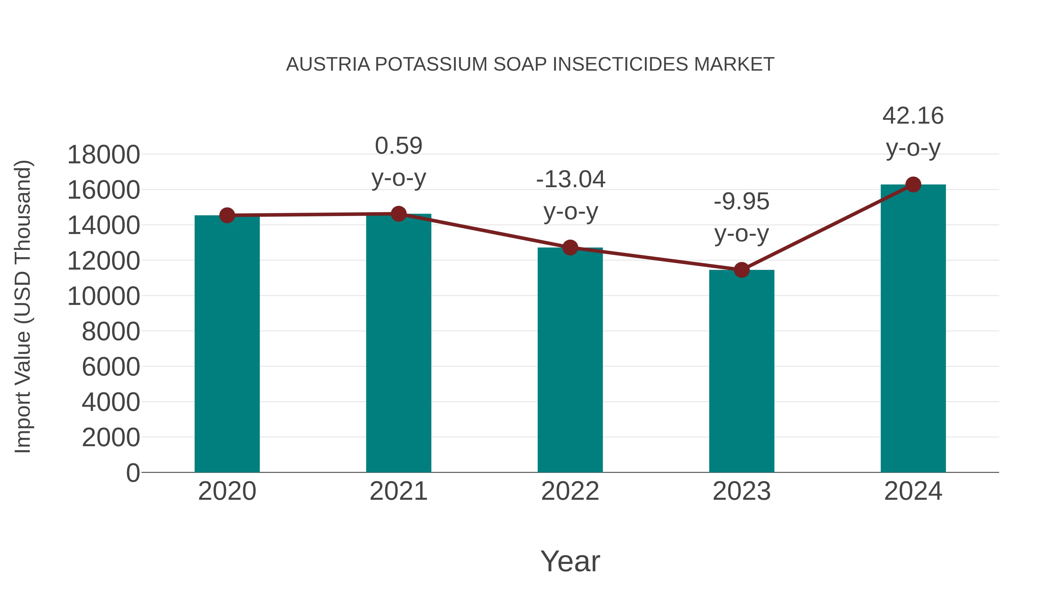  Austria Potassium Soap Insecticides Market: Import Trend Analysis