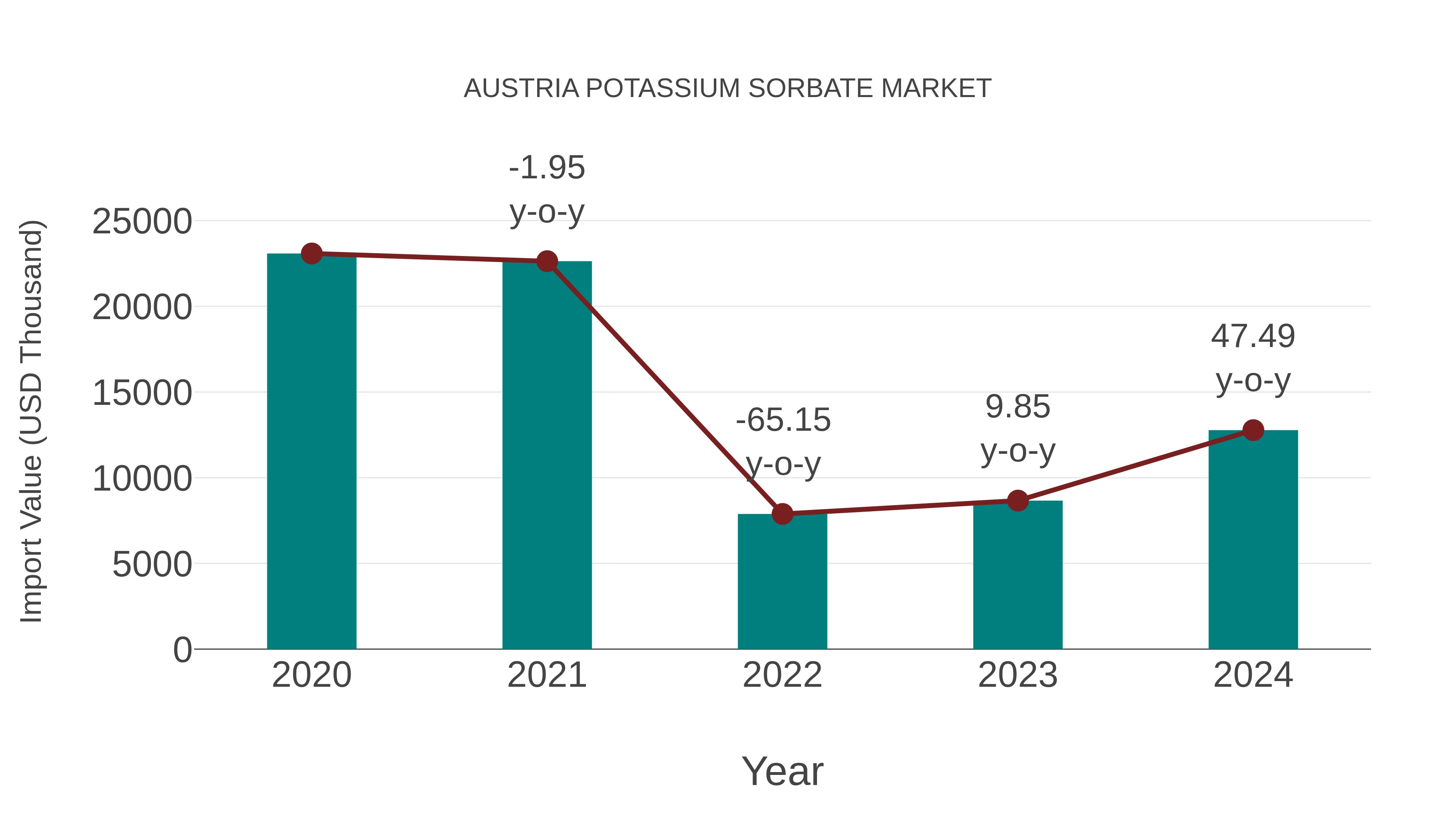  Austria Potassium Sorbate Market: Import Trend Analysis