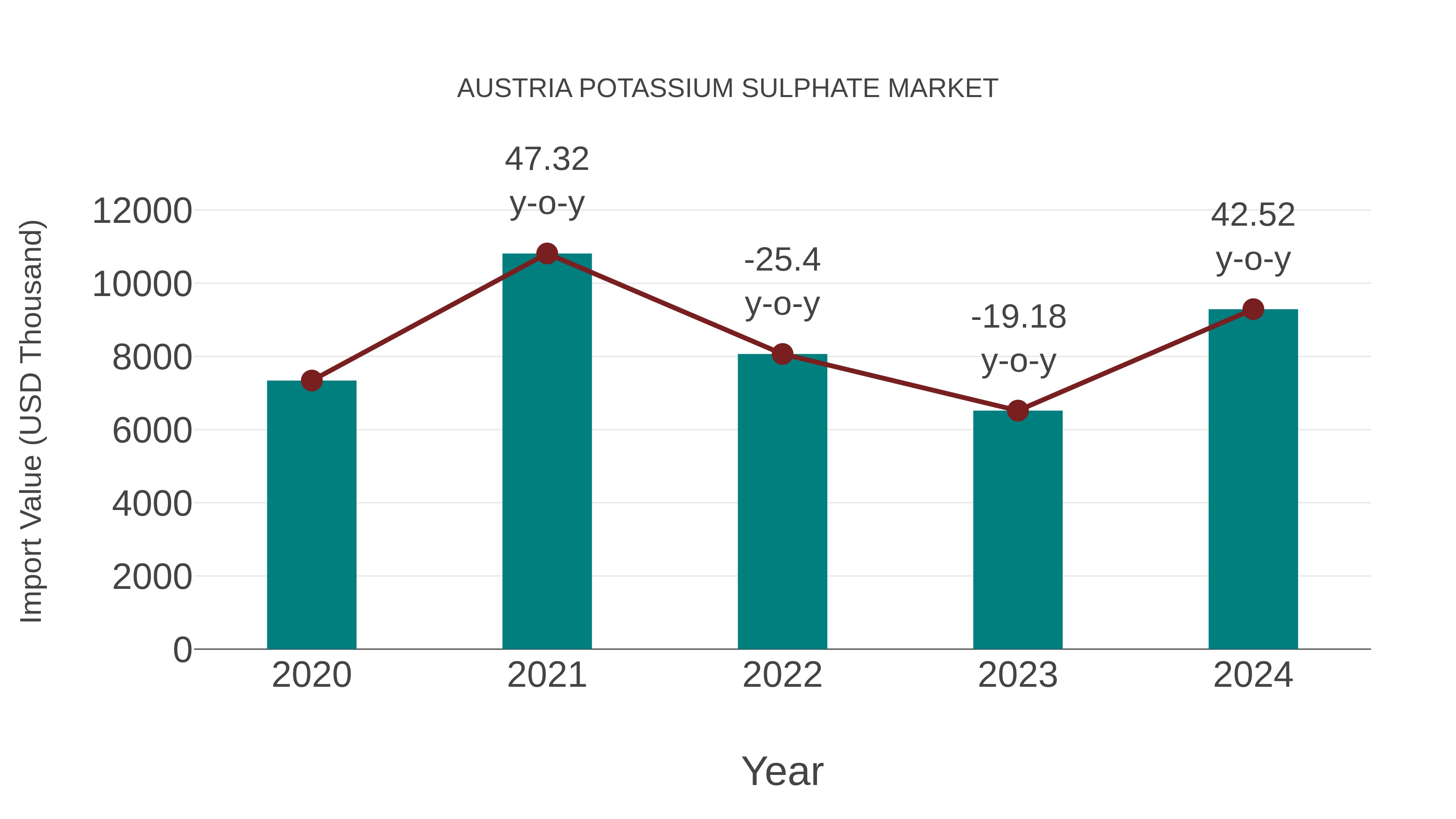  Austria Potassium Sulphate Market: Import Trend Analysis