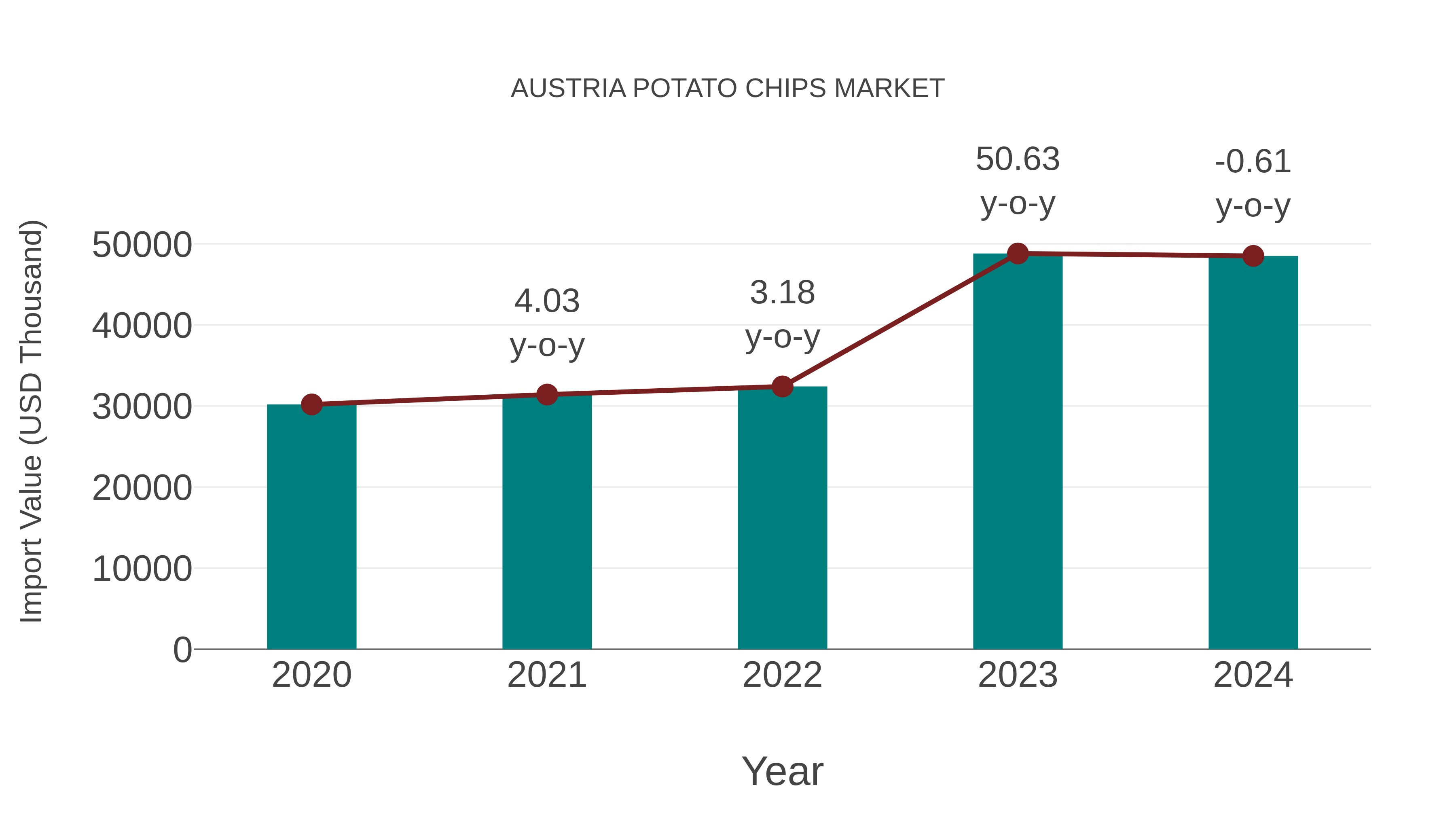  Austria Potato Chips Market: Import Trend Analysis
