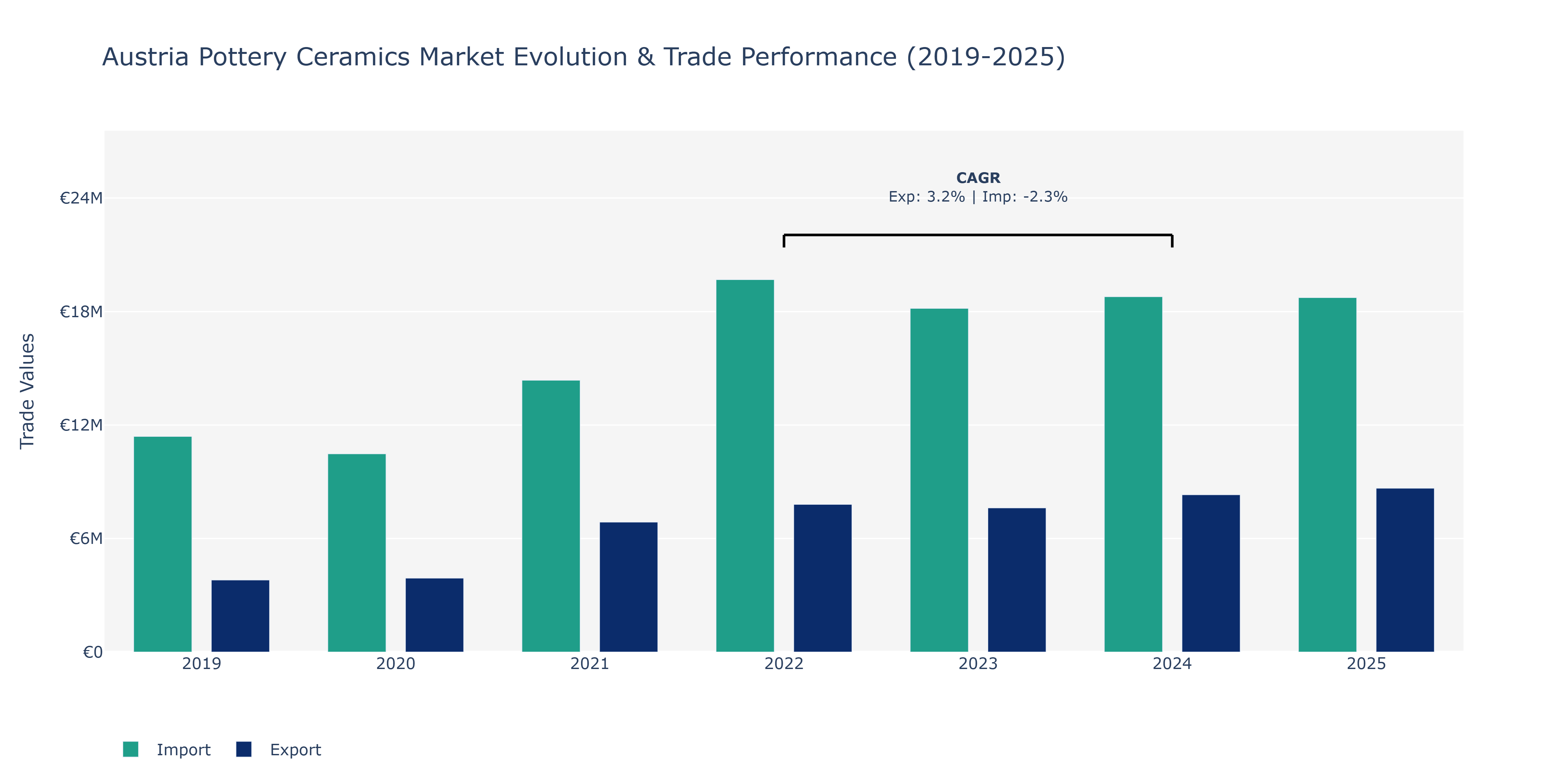 Austria Pottery Ceramics Market: Production & Trade Performance (2019-2025)