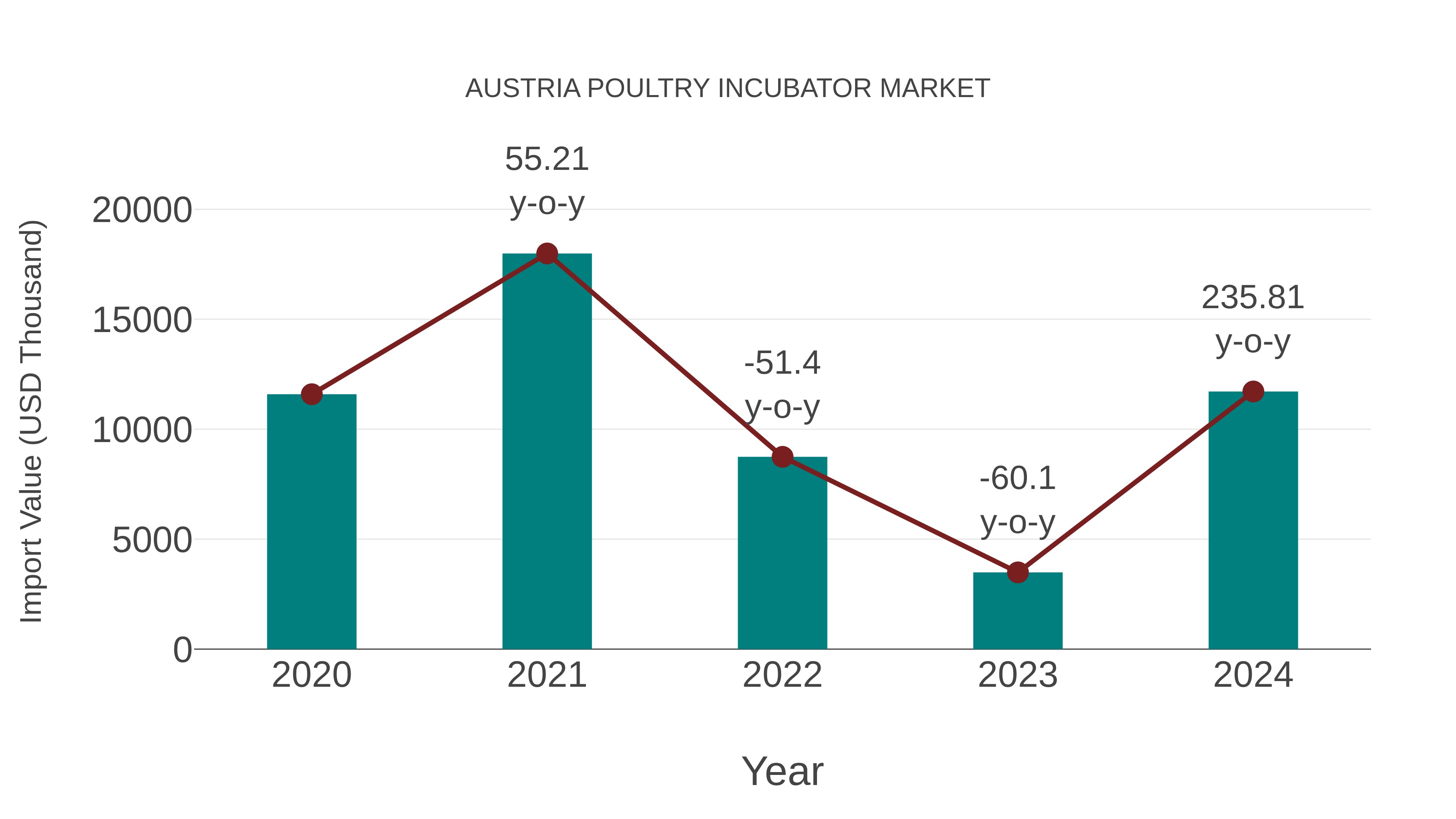 Austria Poultry Incubator Market: Import Trend Analysis