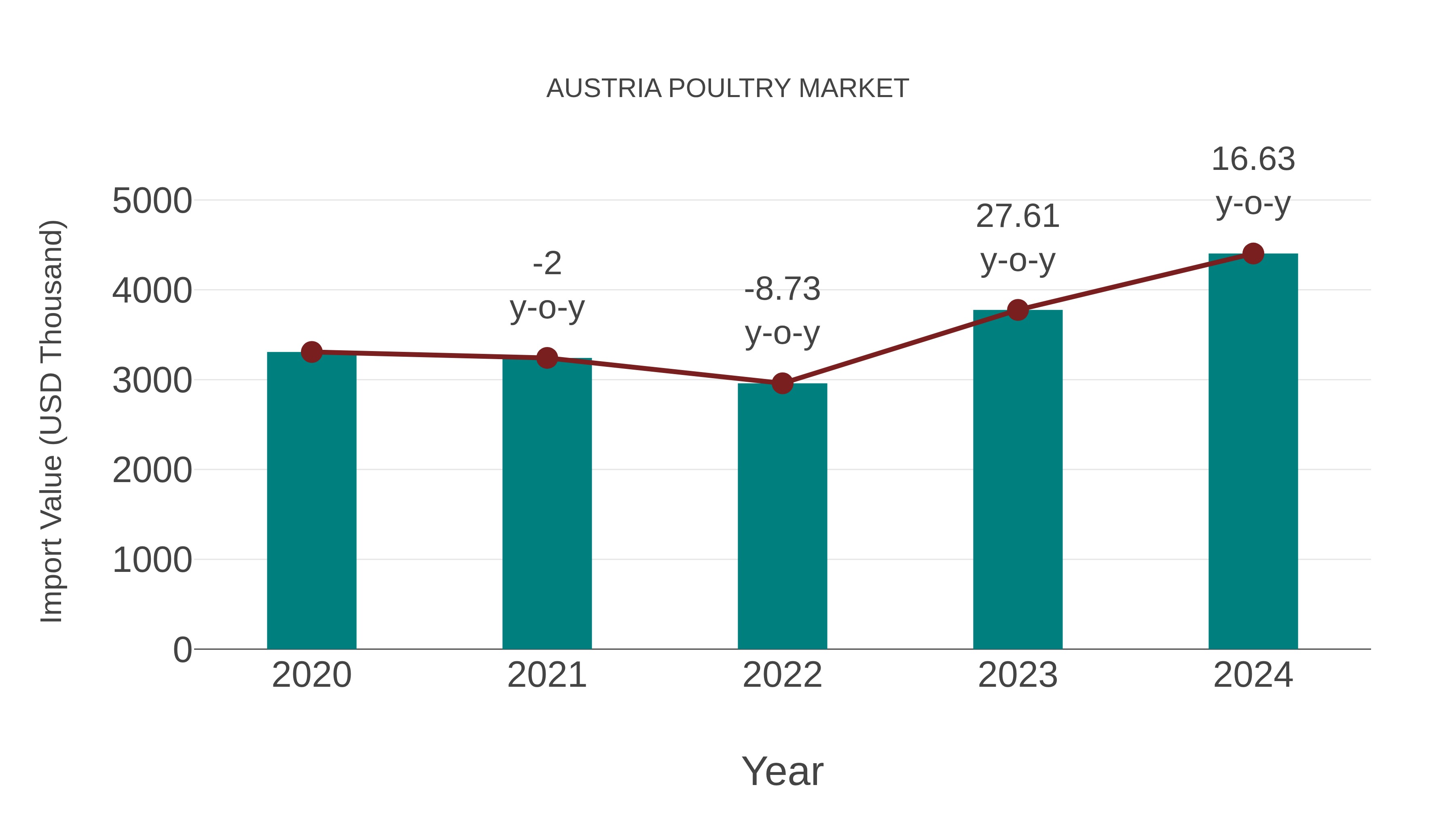  Austria Poultry Market: Import Trend Analysis