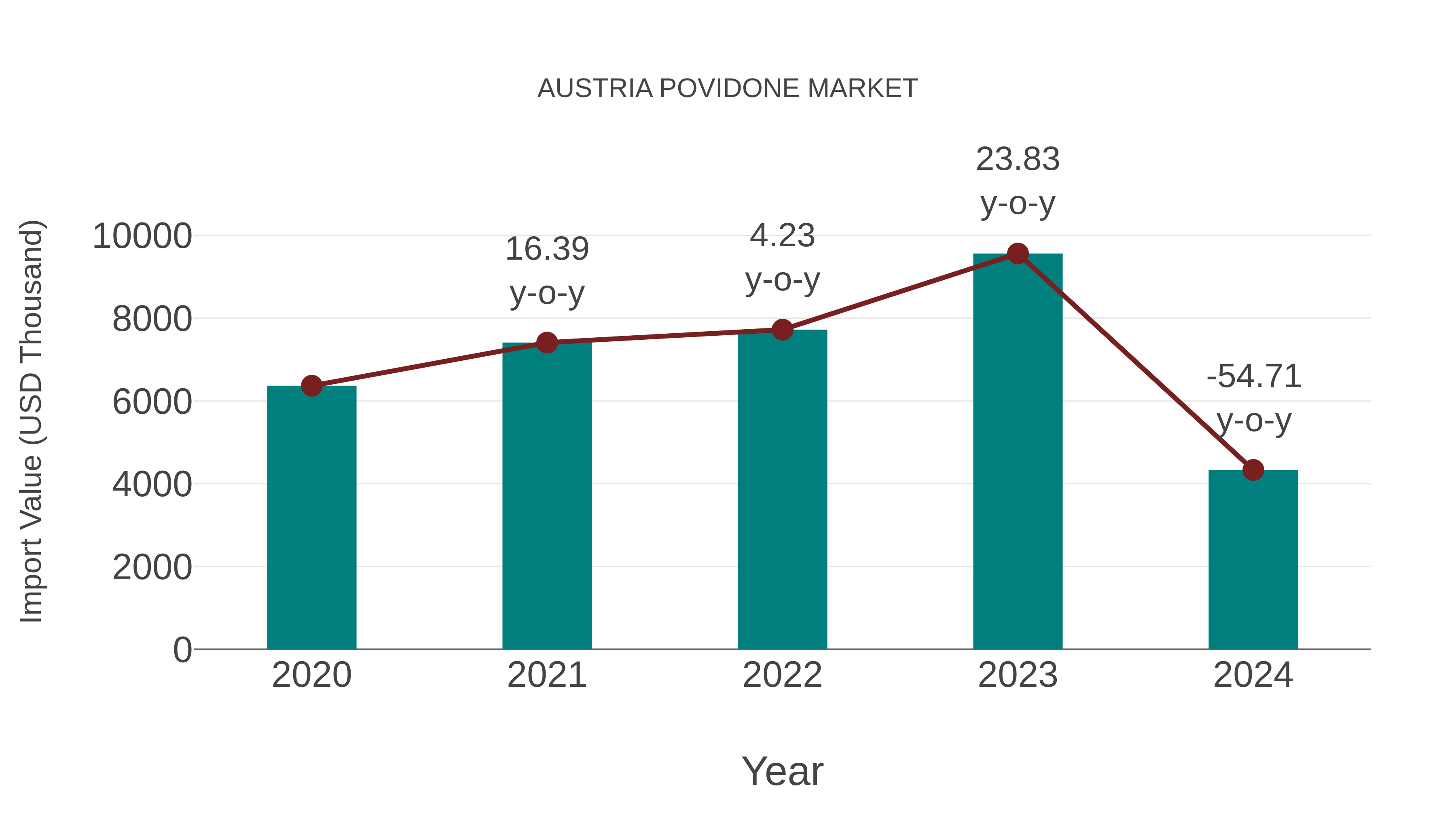  Austria Povidone Market: Import Trend Analysis
