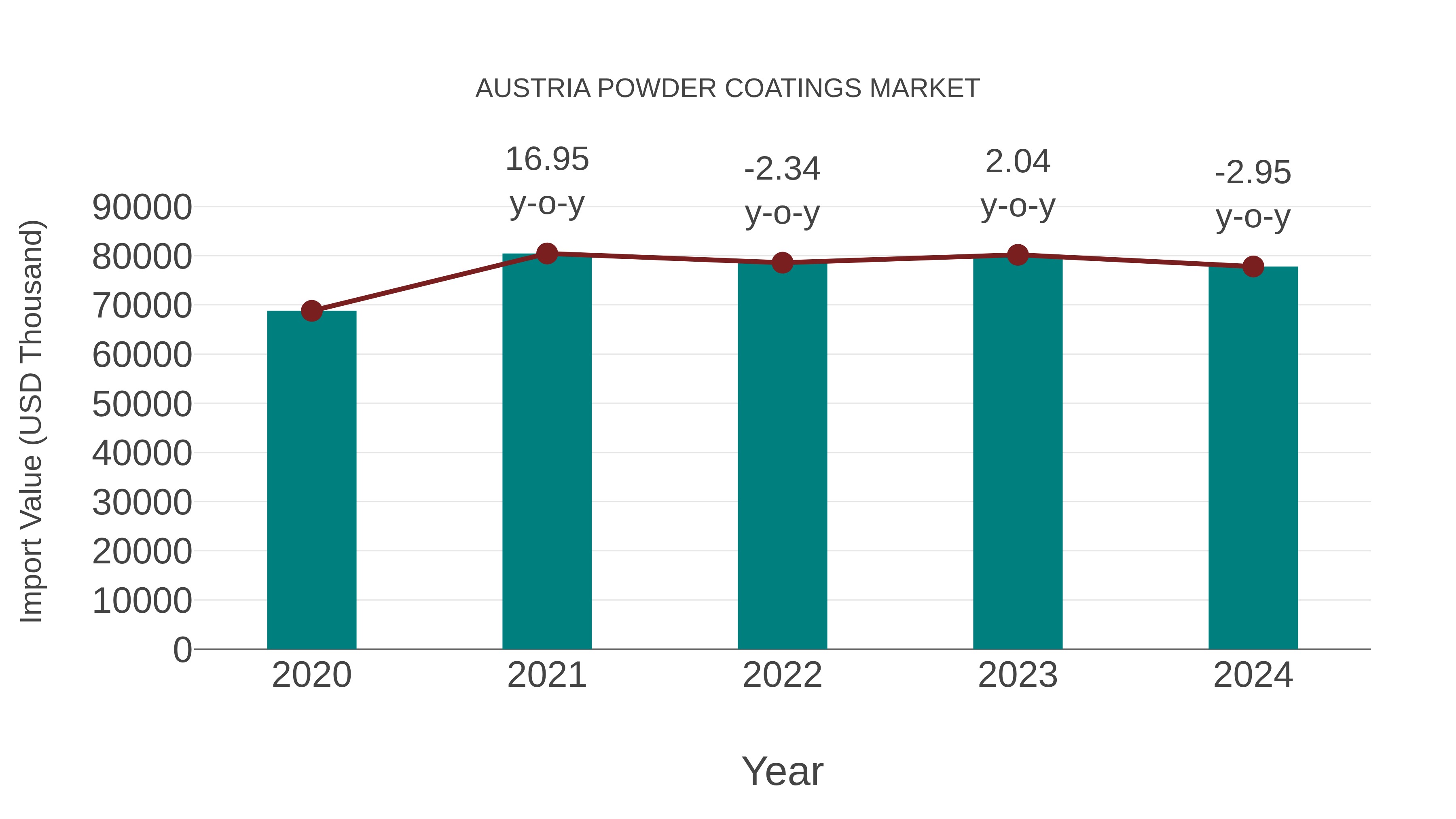  Austria Powder Coatings Market: Import Trend Analysis