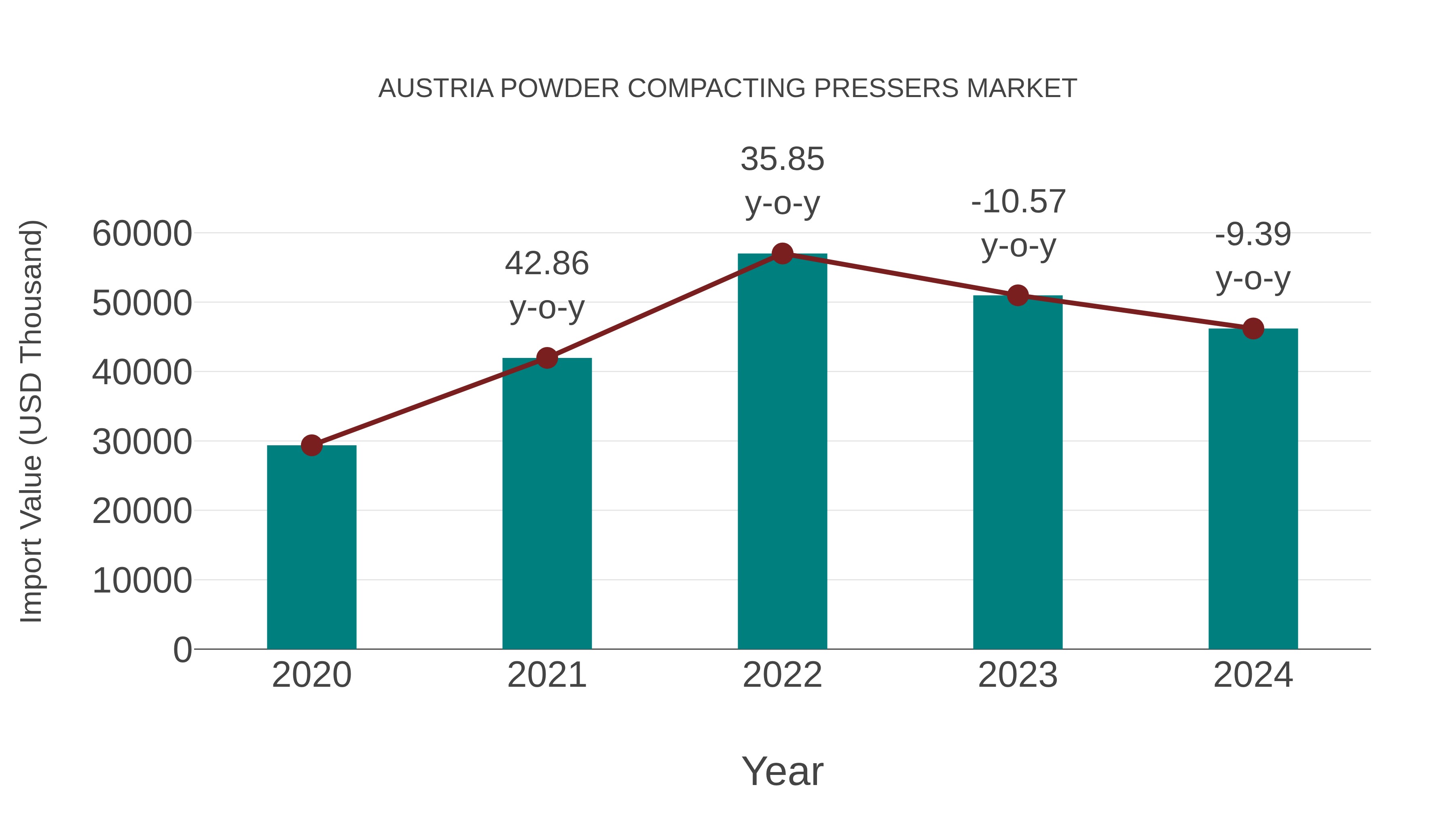  Austria Powder Compacting Pressers Market: Import Trend Analysis
