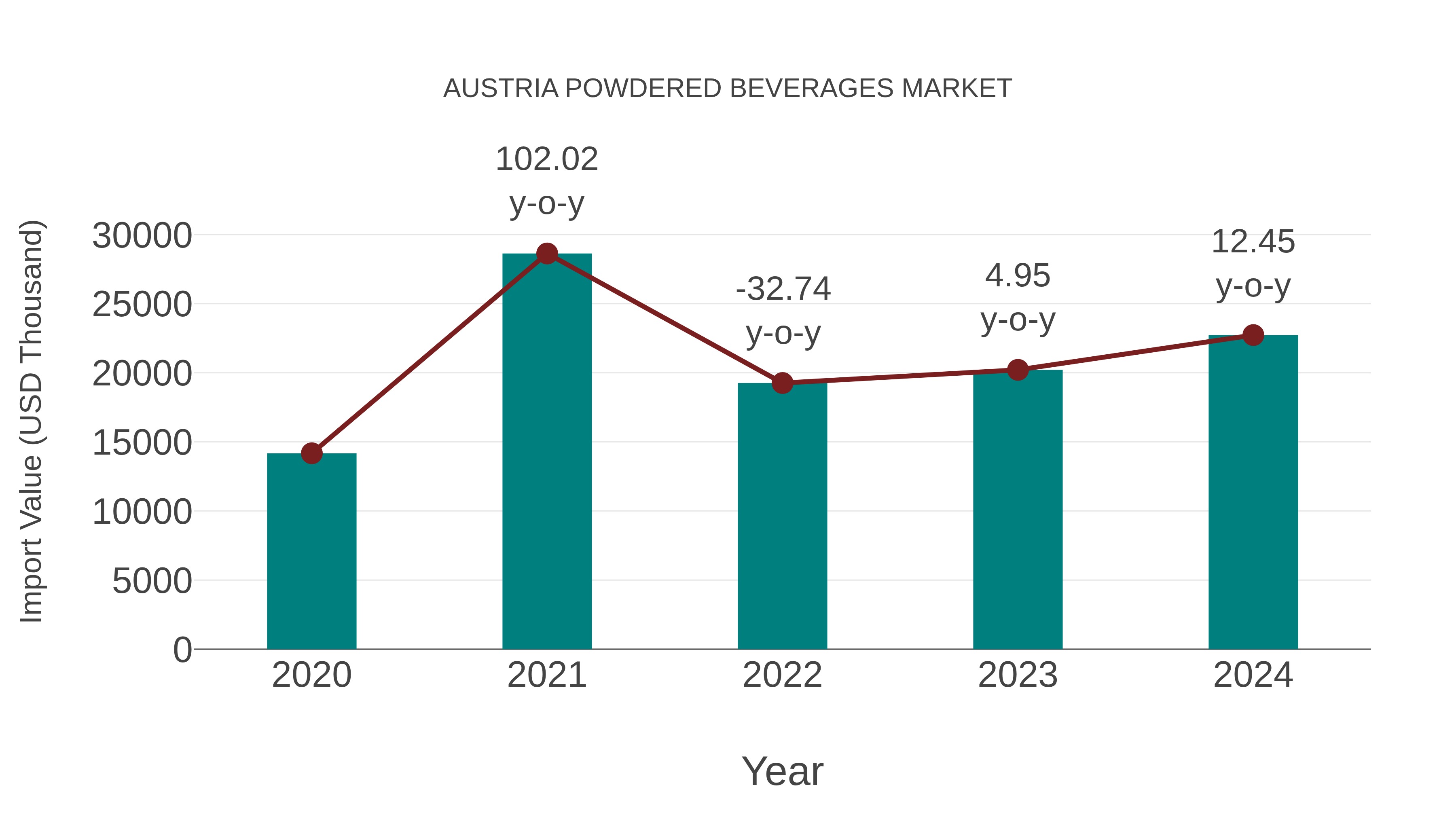  Austria Powdered Beverages Market: Import Trend Analysis