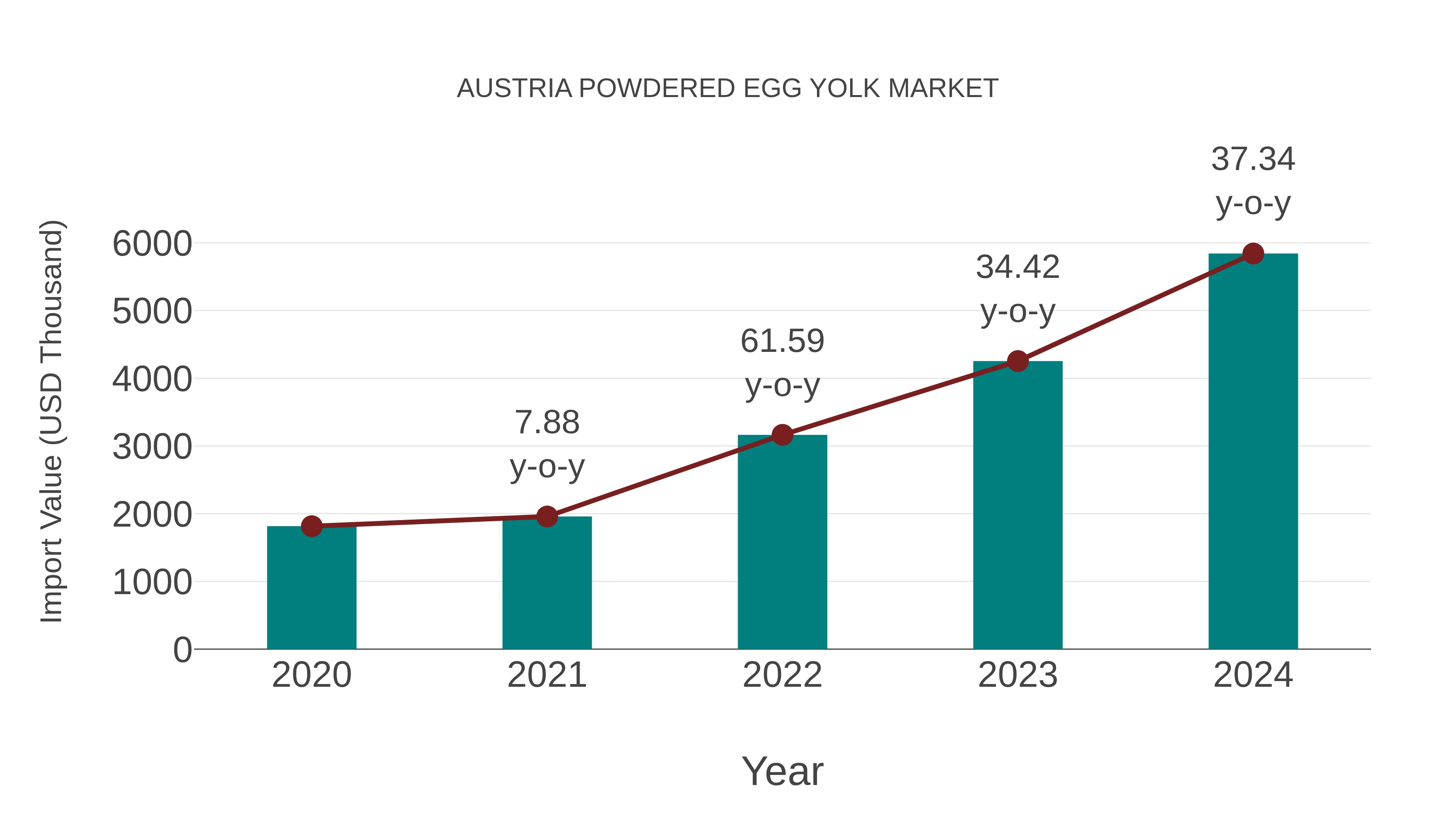  Austria Powdered Egg Yolk Market: Import Trend Analysis