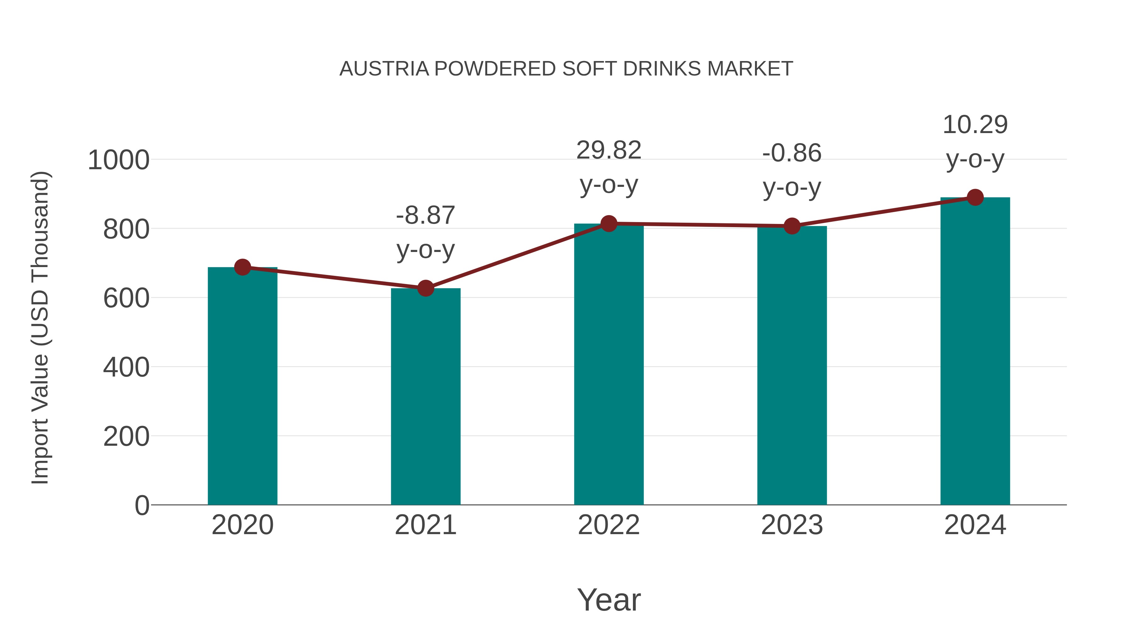  Austria Powdered Soft Drinks Market: Import Trend Analysis