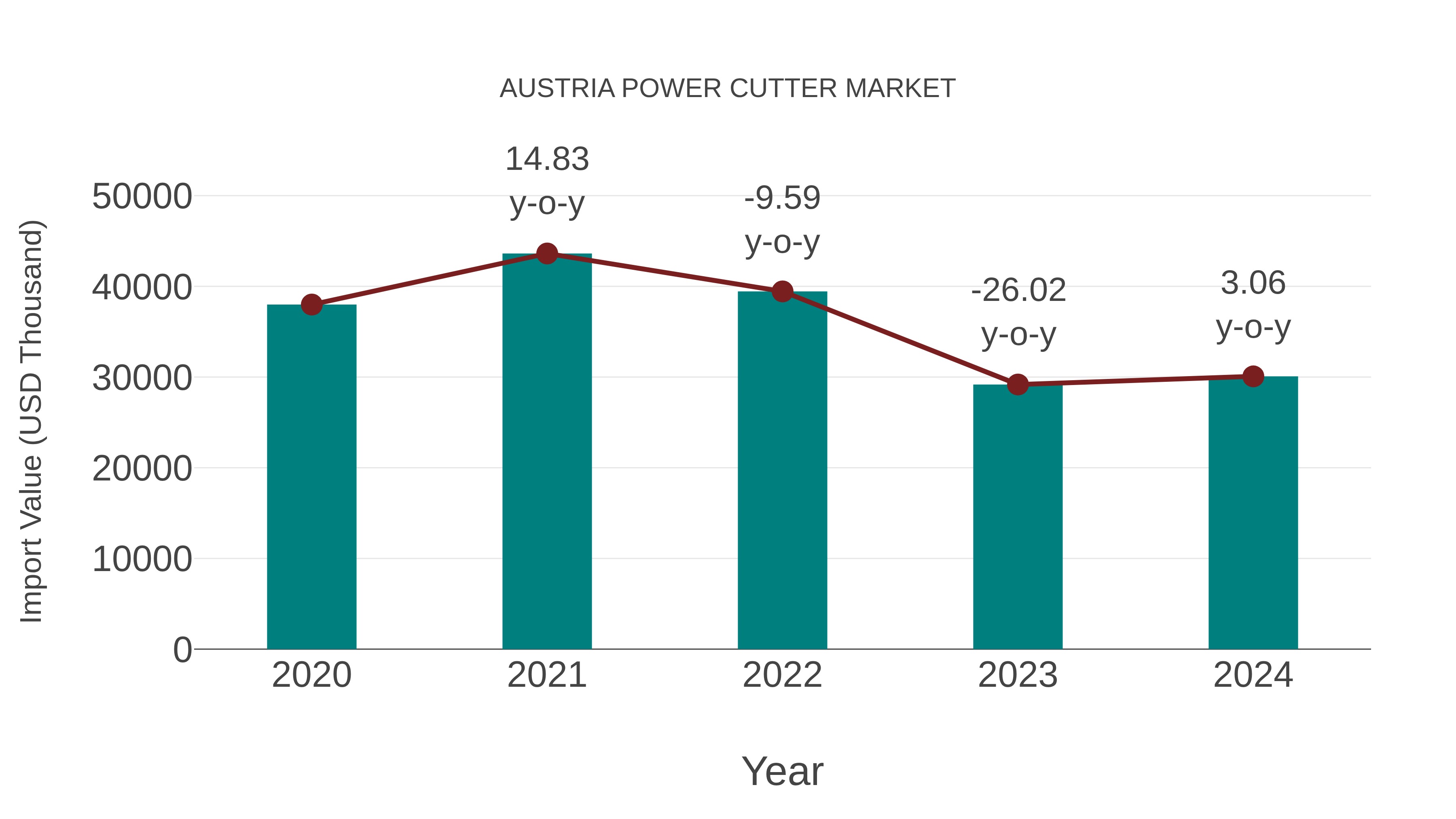  Austria Power Cutter Market: Import Trend Analysis