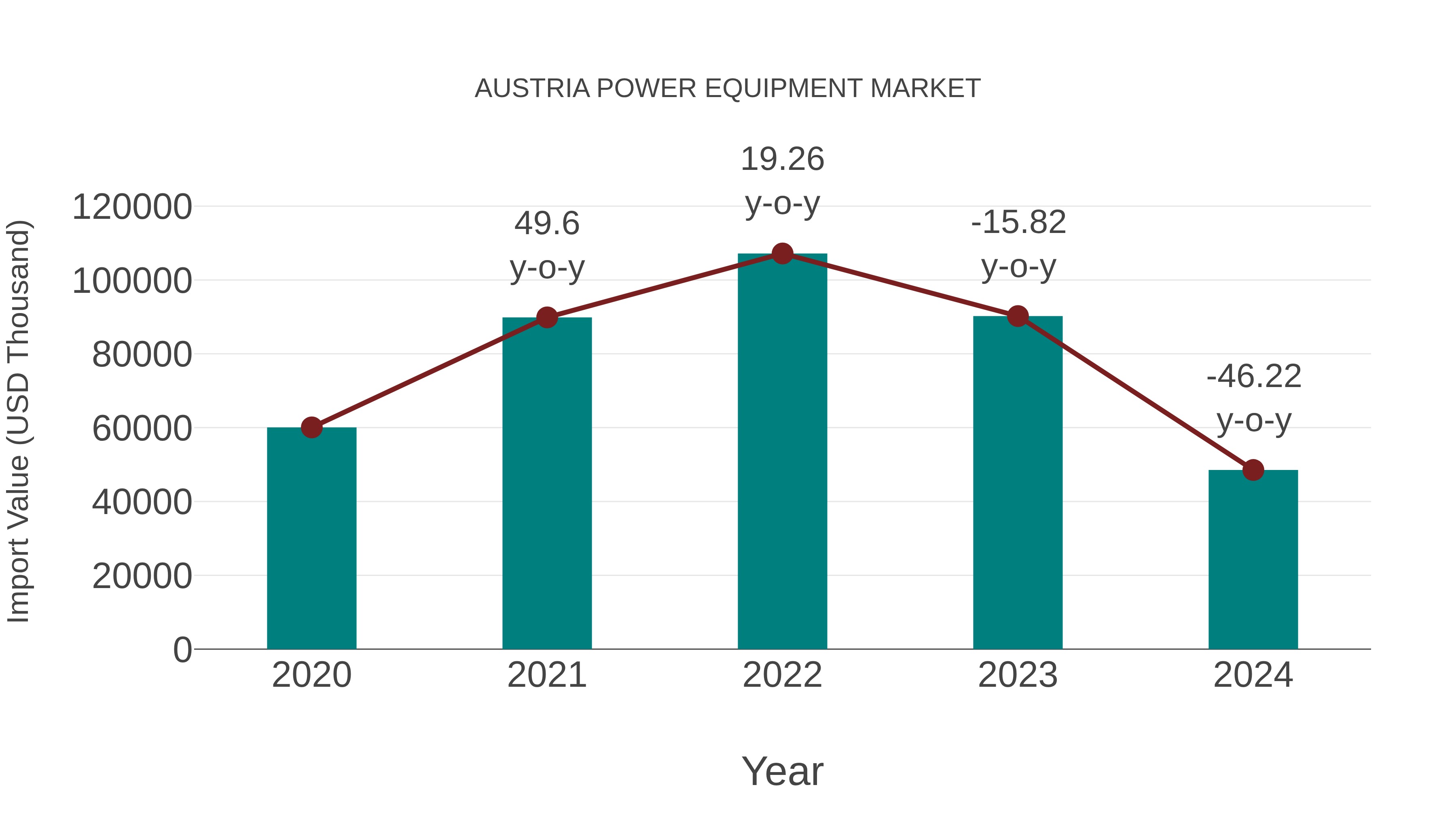  Austria Power Equipment Market: Import Trend Analysis