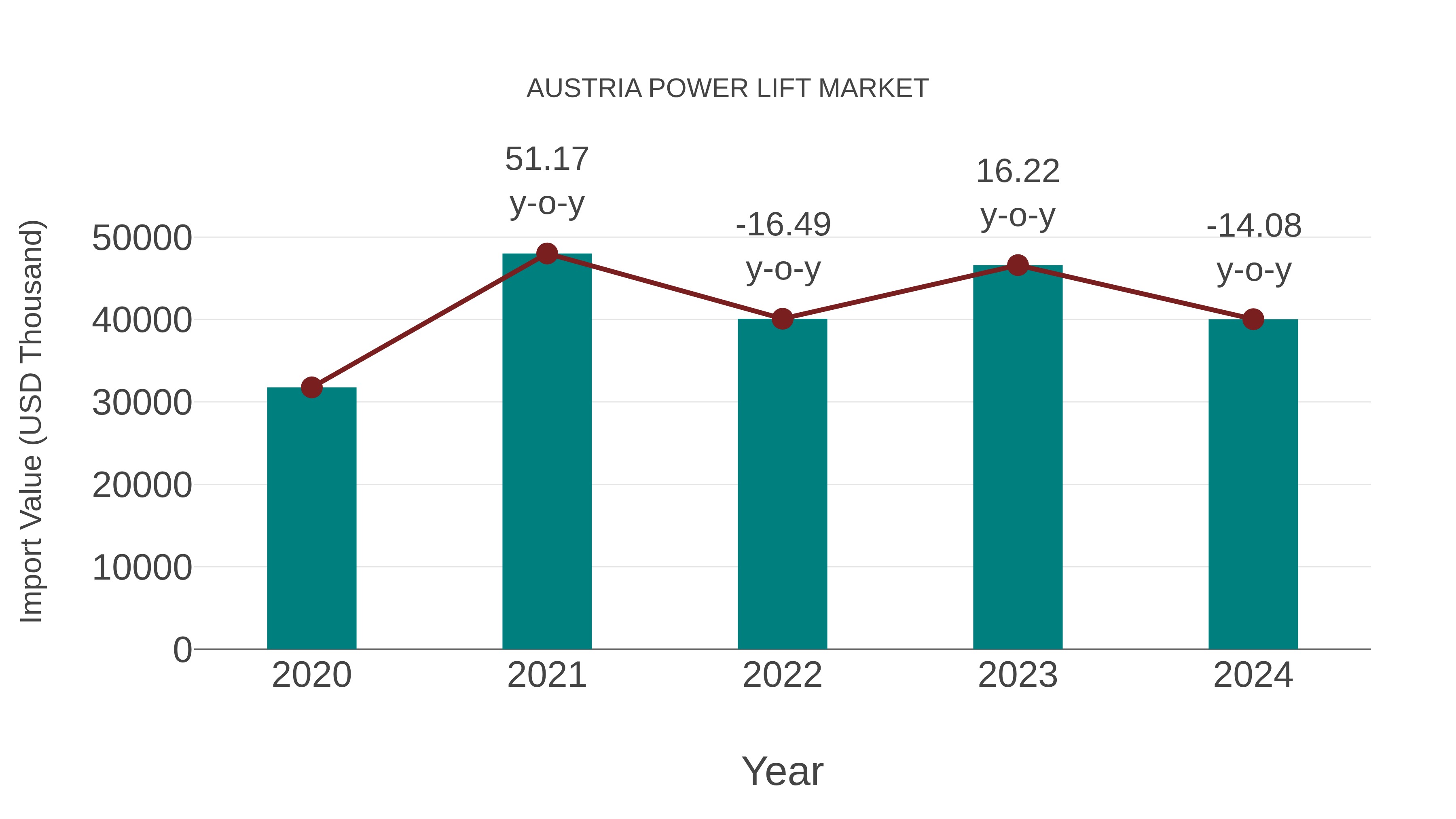  Austria Power Lift Market: Import Trend Analysis