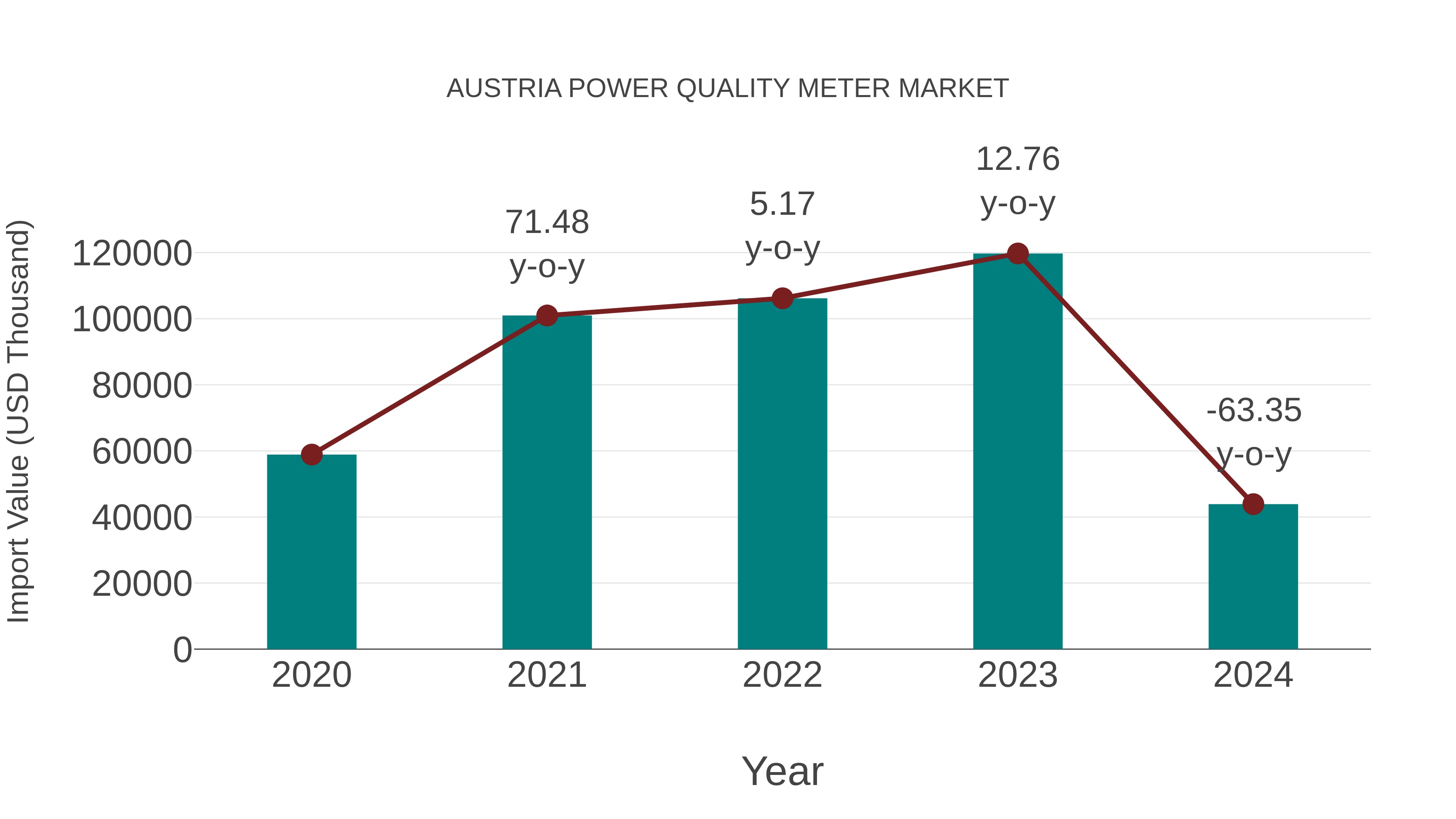  Austria Power Quality Meter Market: Import Trend Analysis