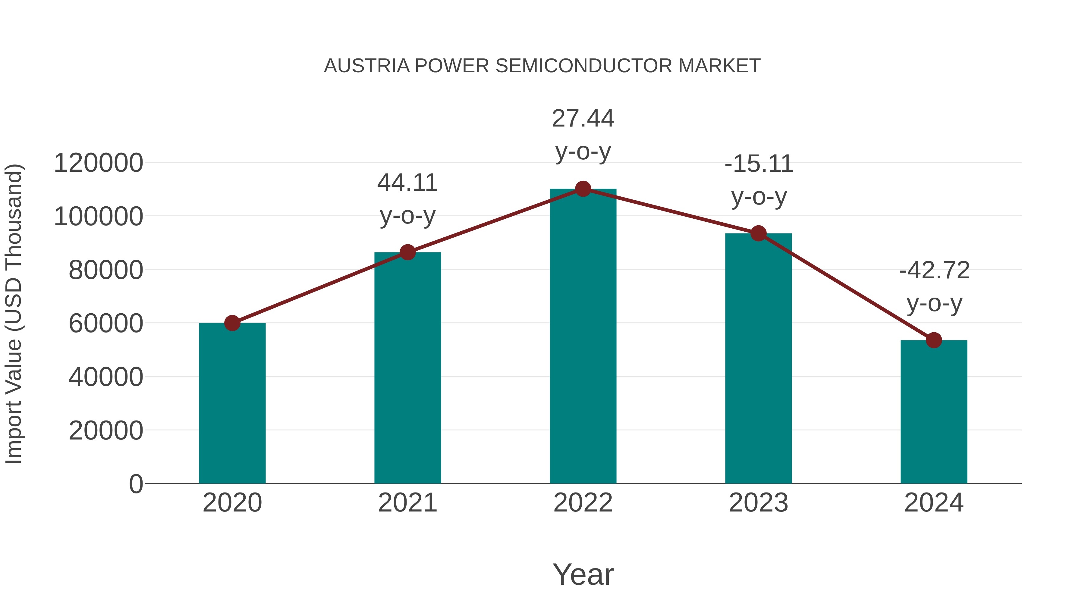  Austria Power Semiconductor Market: Import Trend Analysis
