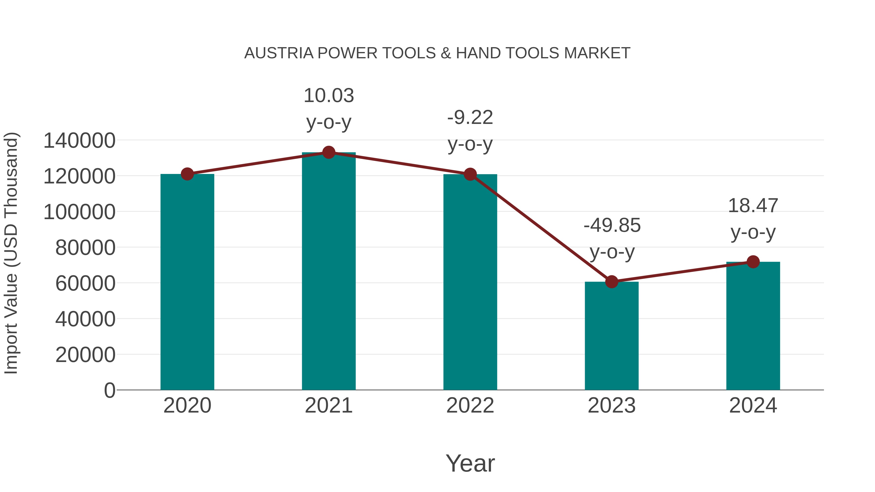  Austria Power Tools & Hand Tools Market: Import Trend Analysis
