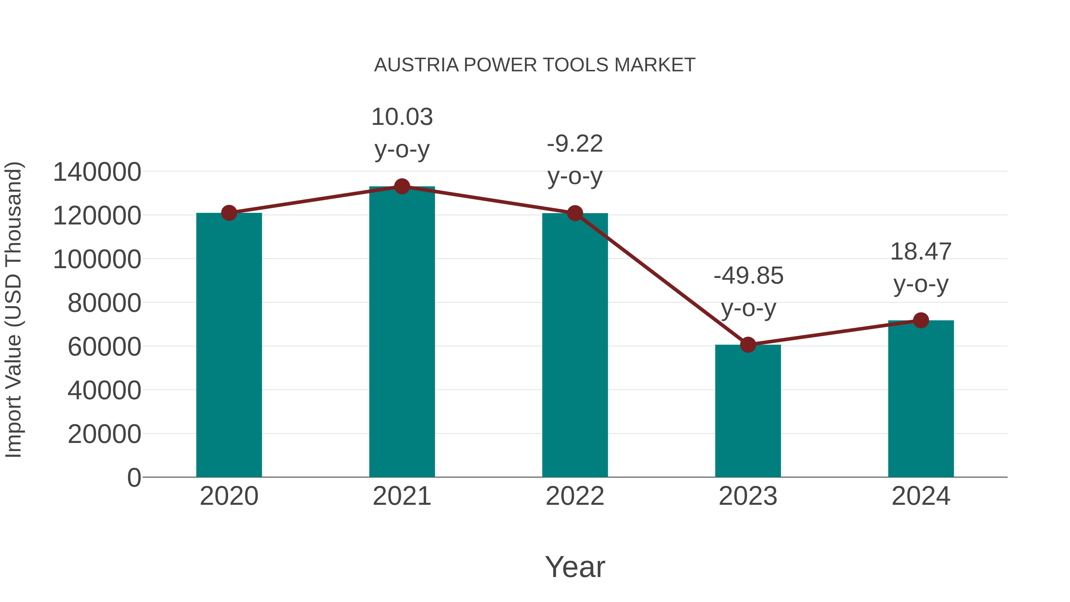 Austria Power Tools Market: Import Trend Analysis