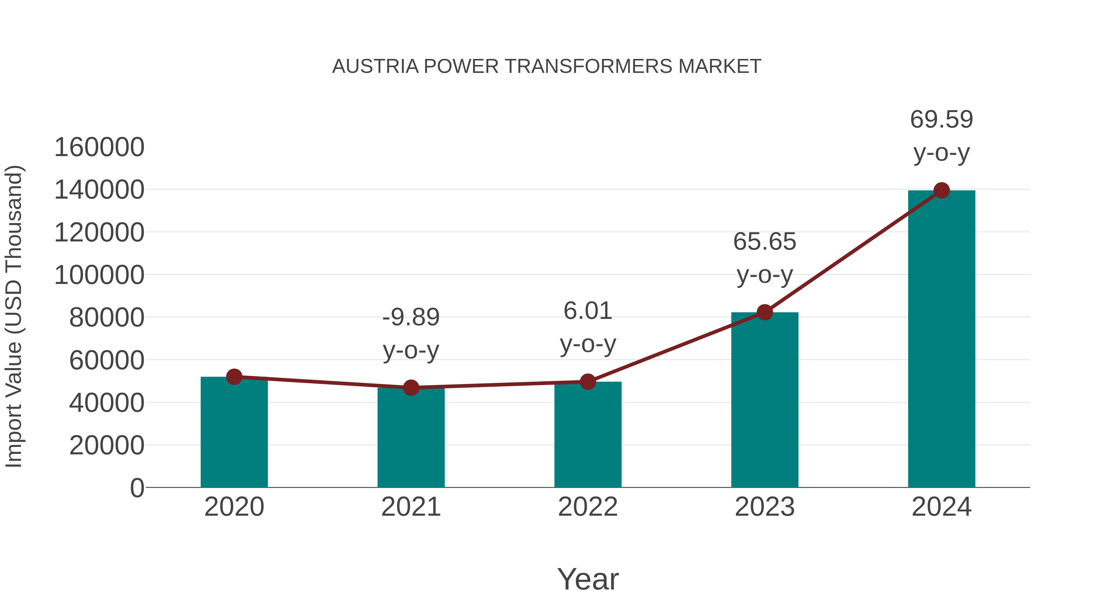  Austria Power Transformers Market: Import Trend Analysis