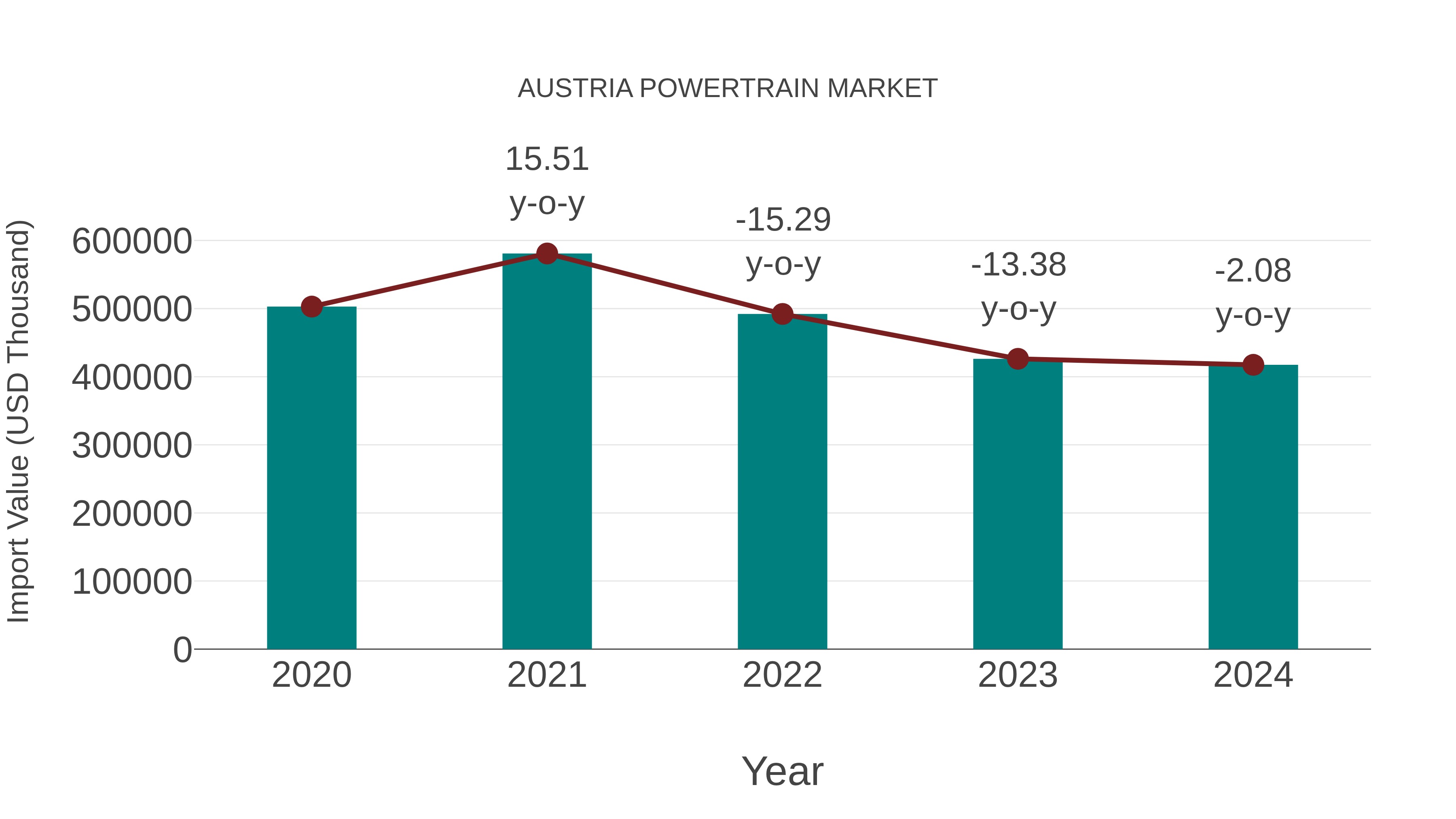  Austria Powertrain Market: Import Trend Analysis