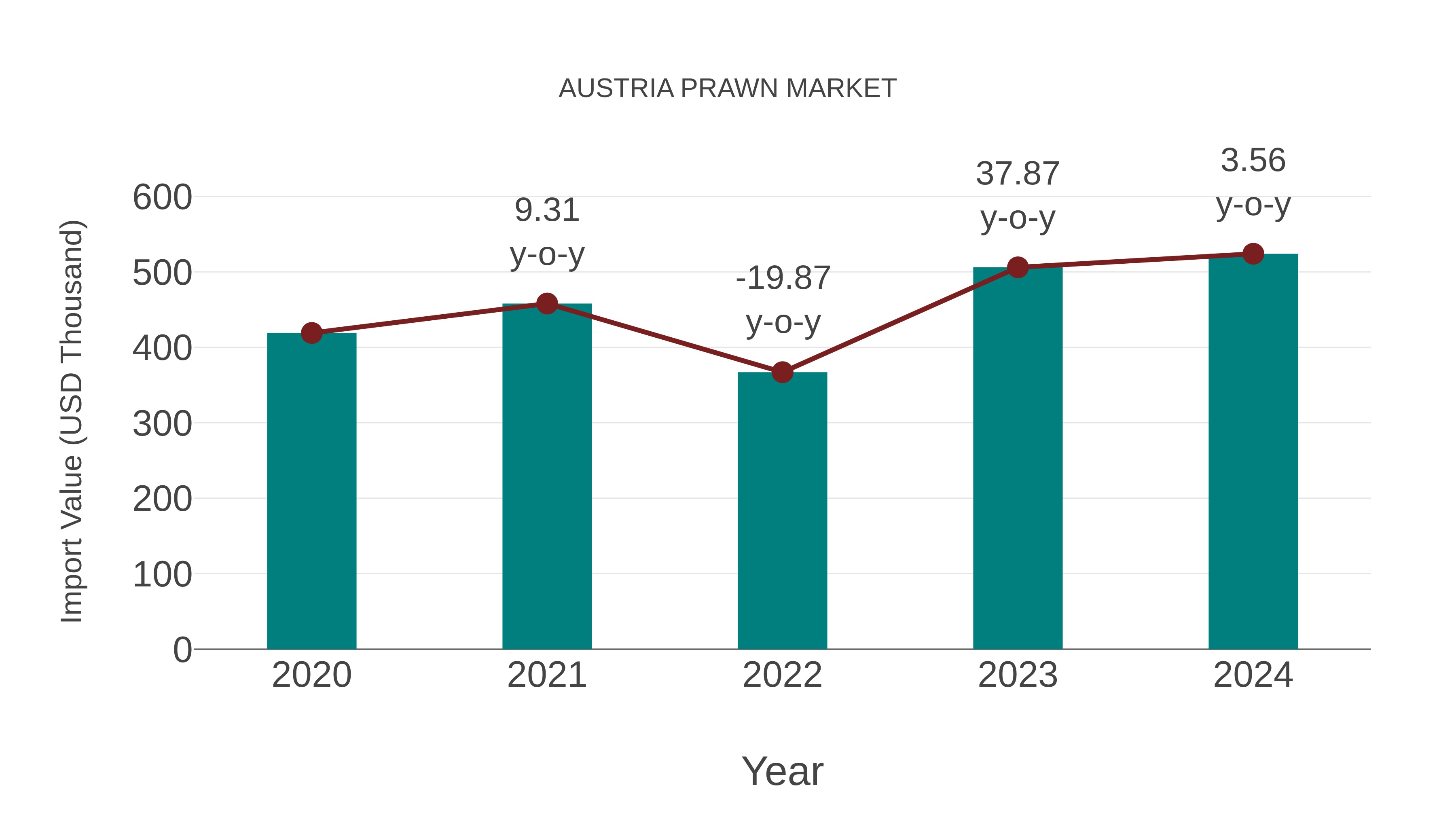  Austria Prawn Market: Import Trend Analysis