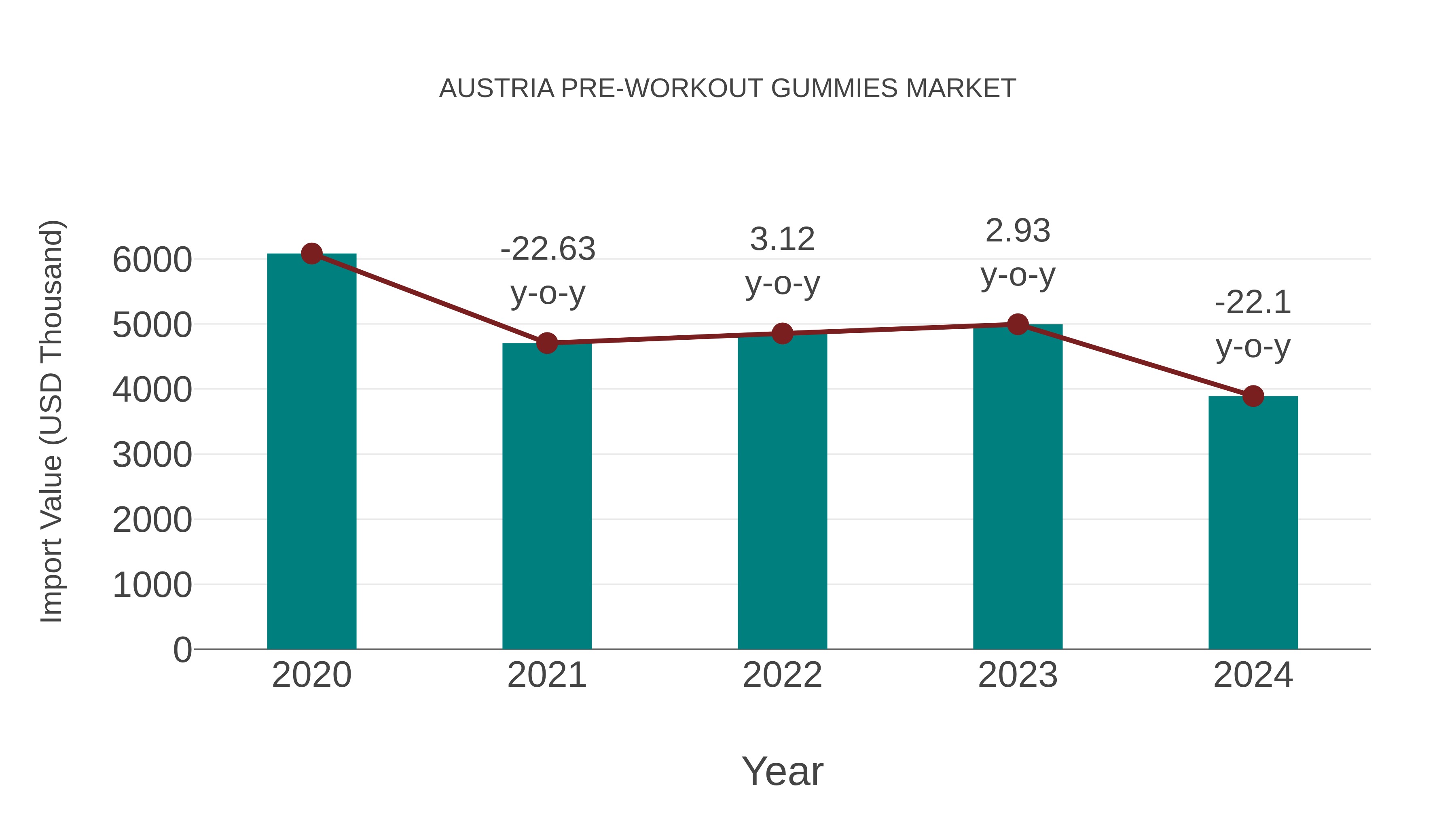  Austria Pre-workout Gummies Market: Import Trend Analysis