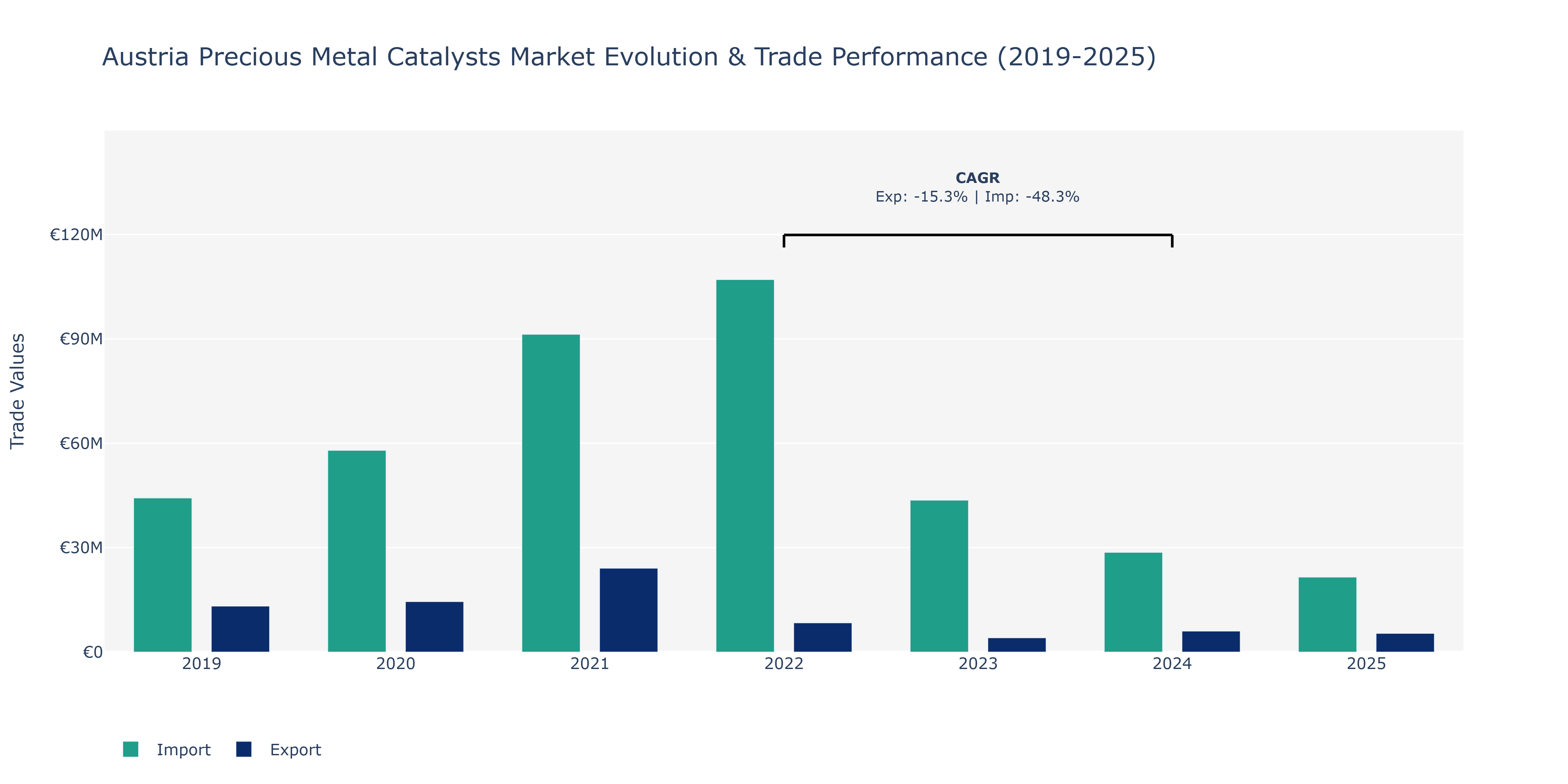 Austria Precious Metal Catalysts Market: Production & Trade Performance (2019-2025)