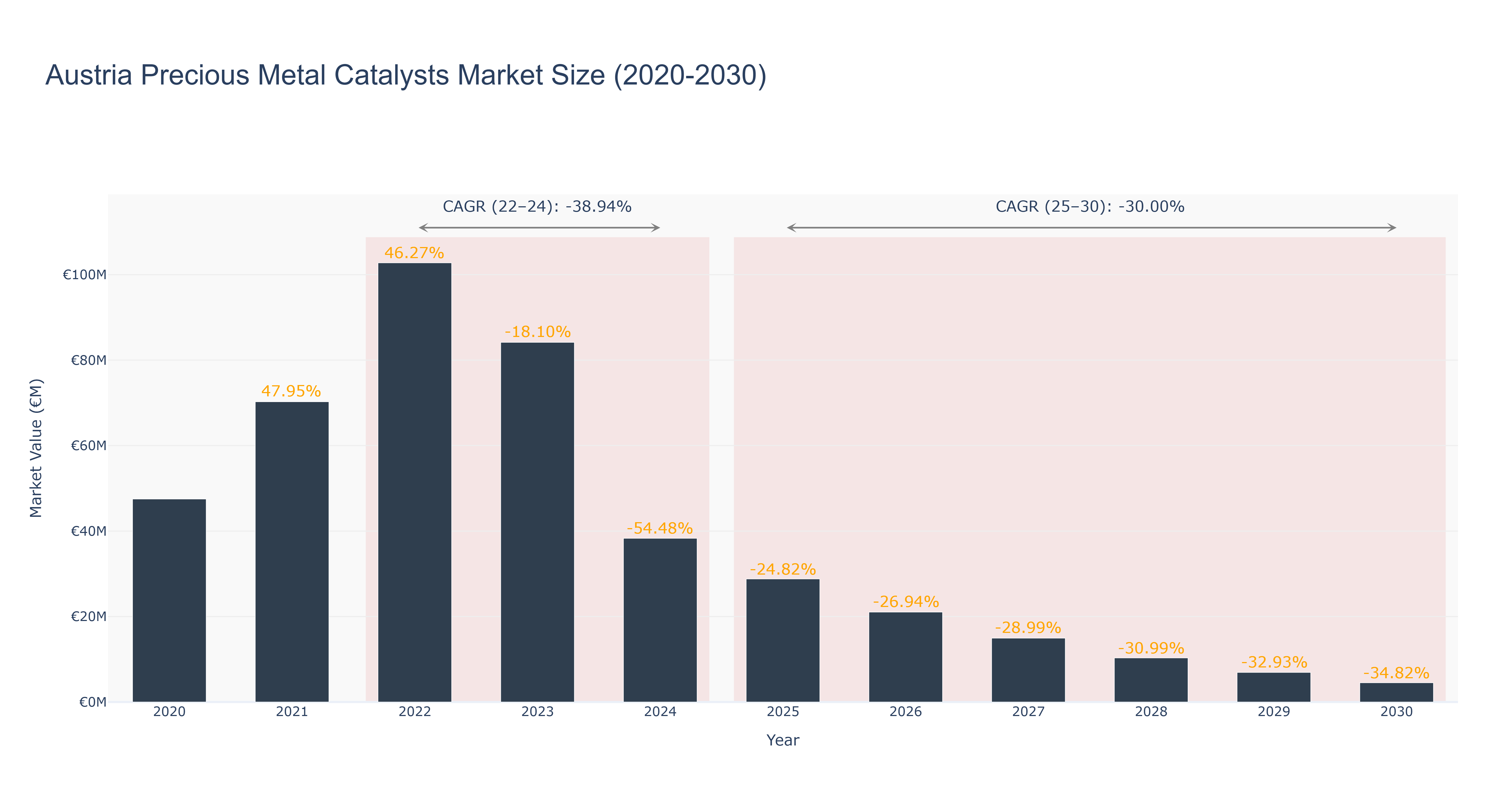 Austria Precious Metal Catalysts Market Size (2020-2030)