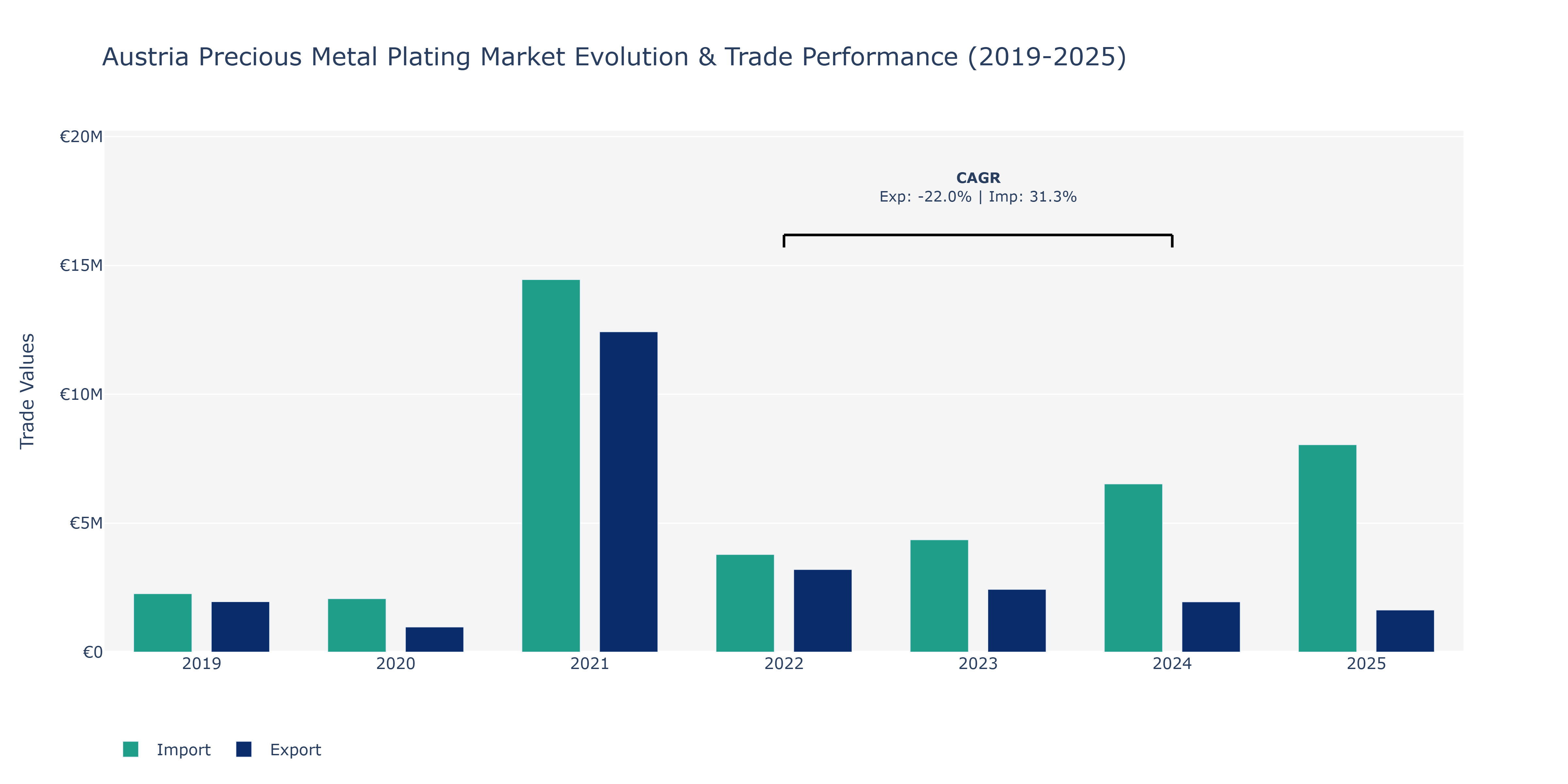 Austria Precious Metal Plating Market: Production & Trade Performance (2019-2025)