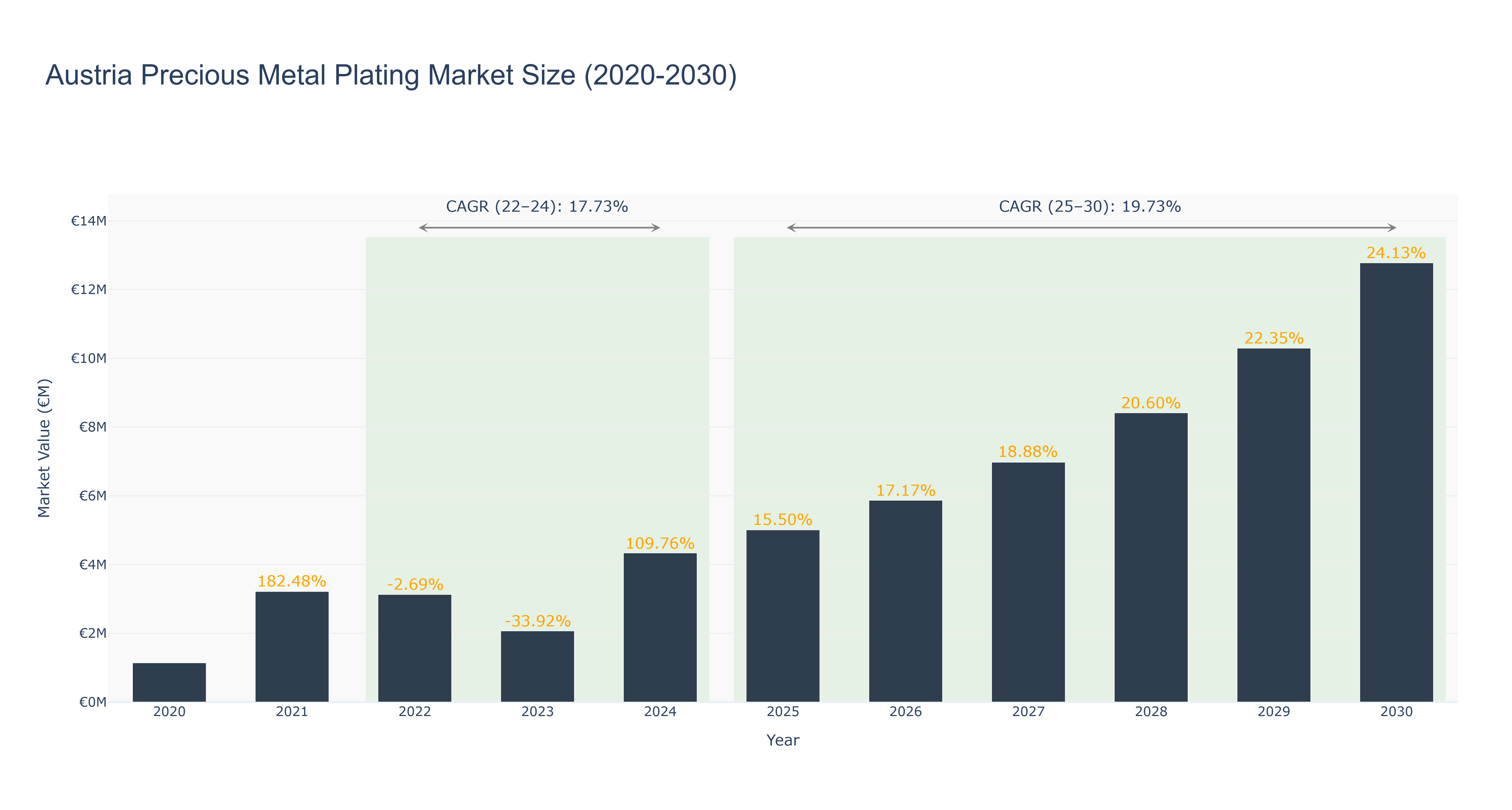 Austria Precious Metal Plating Market Size (2020-2030)