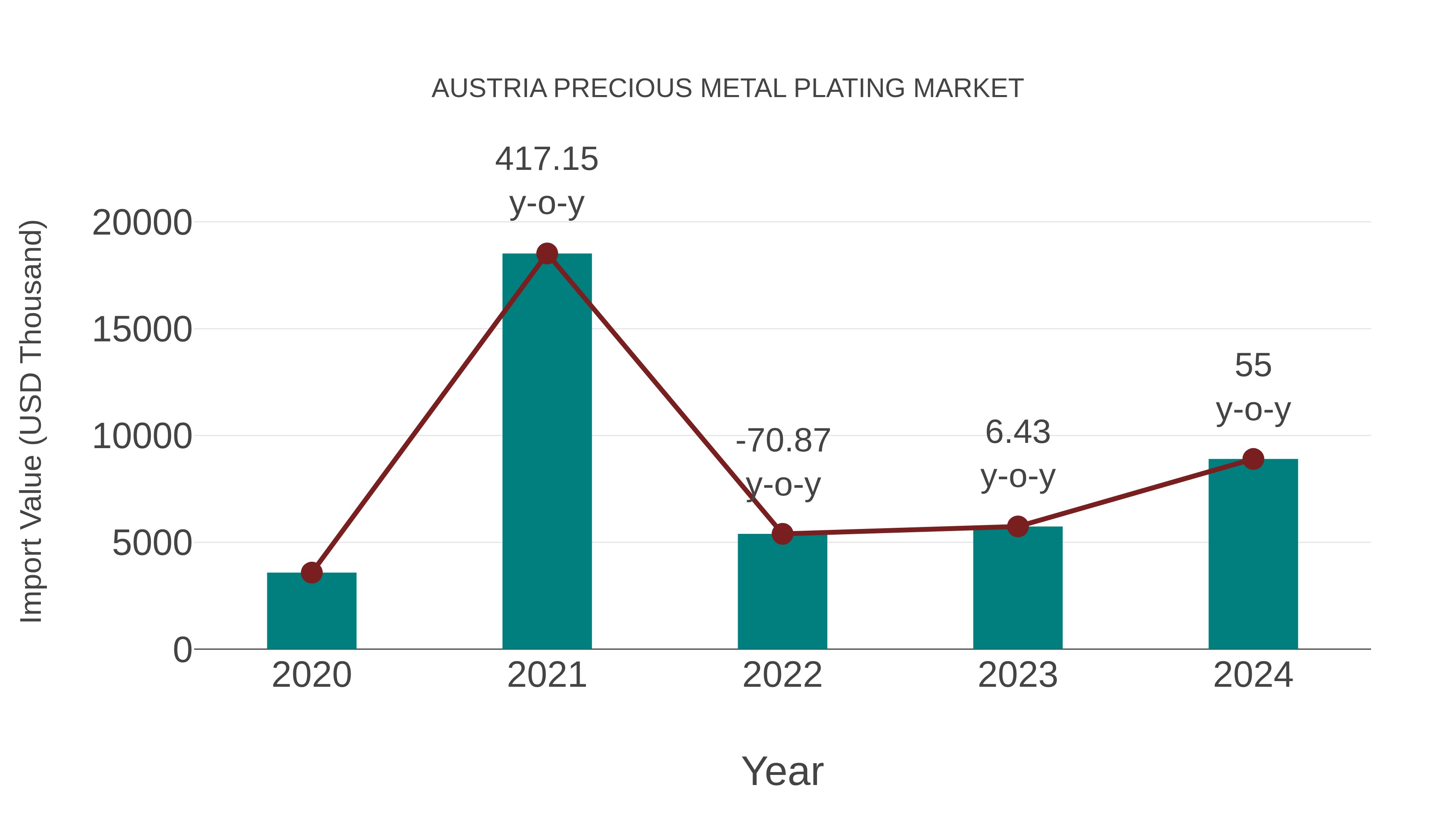 Austria Precious Metal Plating Market: Import Trend Analysis