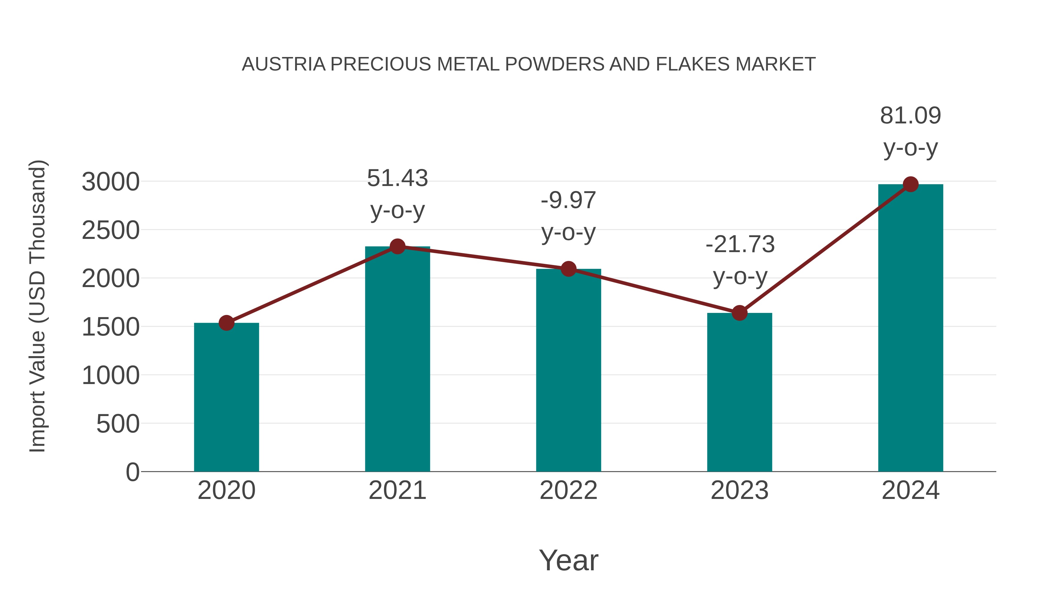 Austria Precious Metal Powders and Flakes Market: Import Trend Analysis