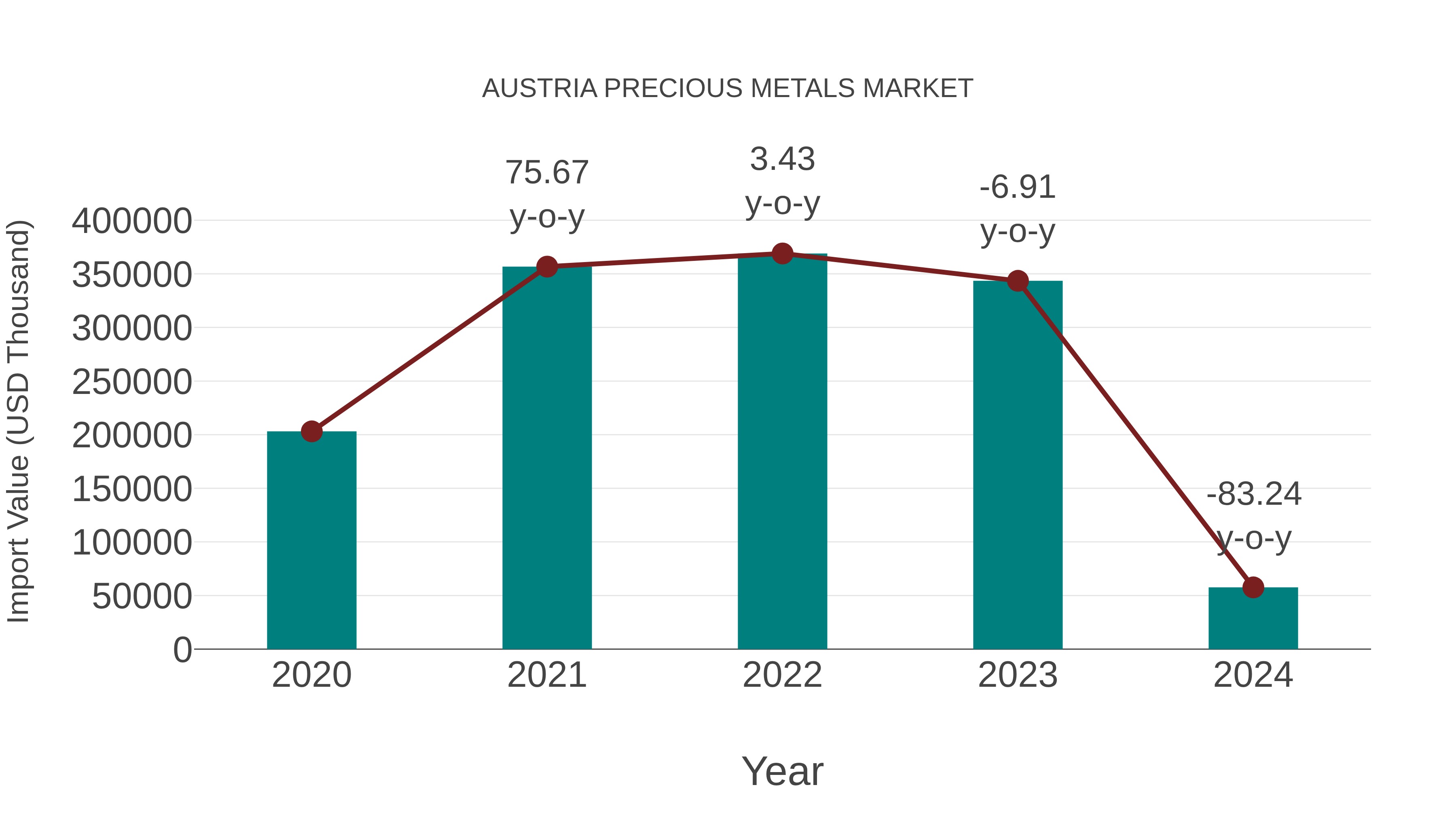  Austria Precious Metals Market: Import Trend Analysis