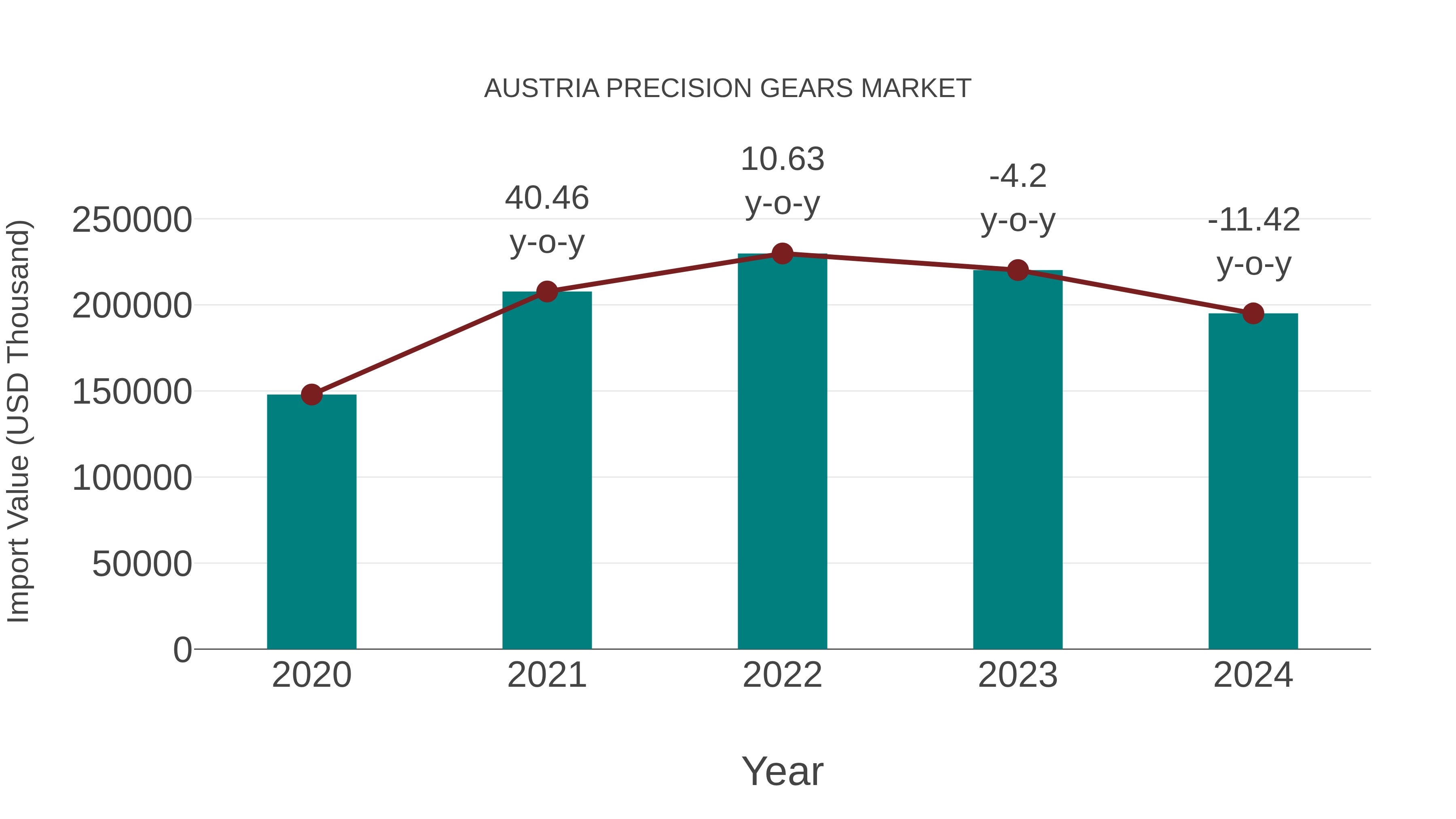  Austria Precision Gears Market: Import Trend Analysis