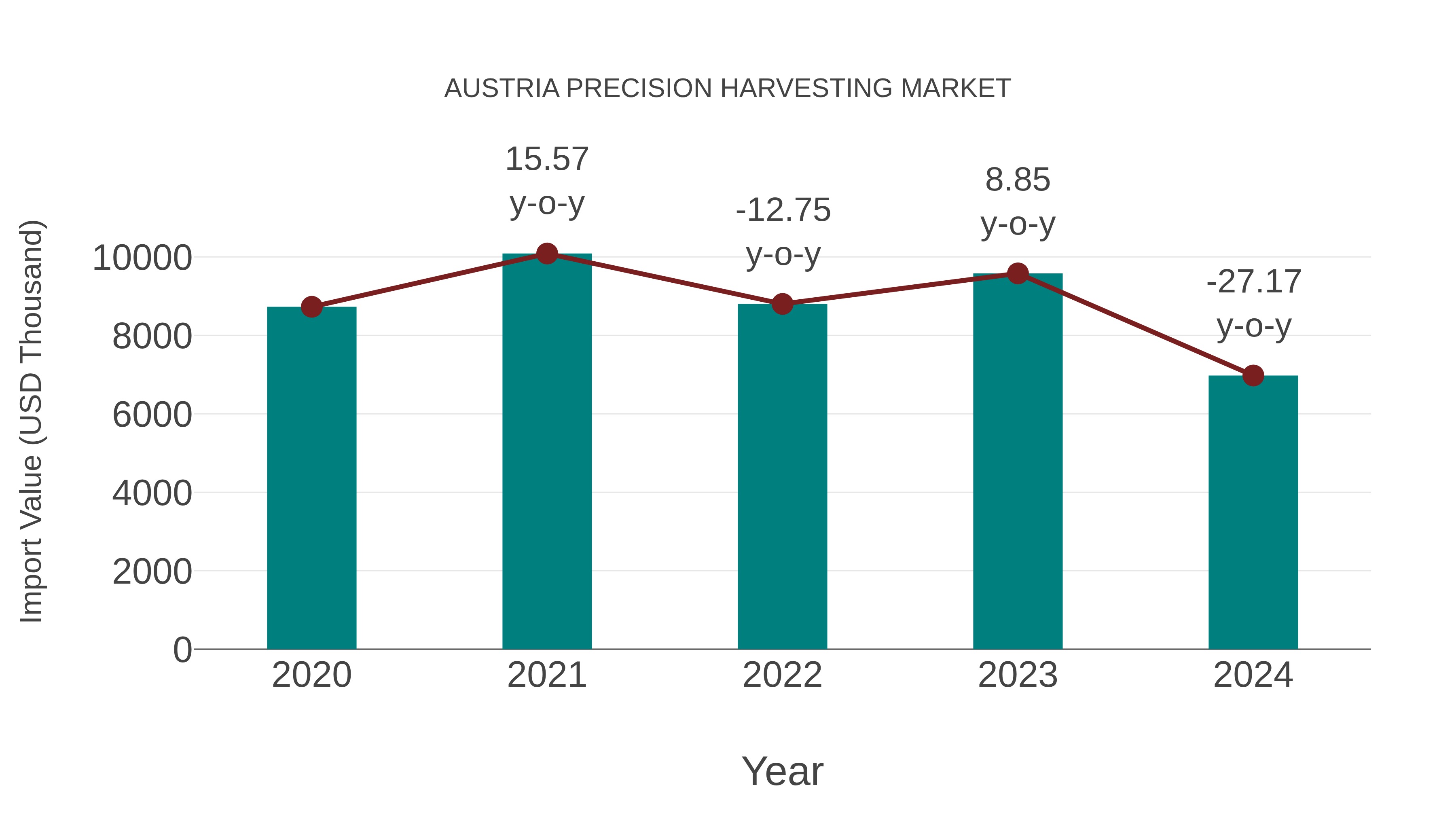  Austria Precision Harvesting Market: Import Trend Analysis