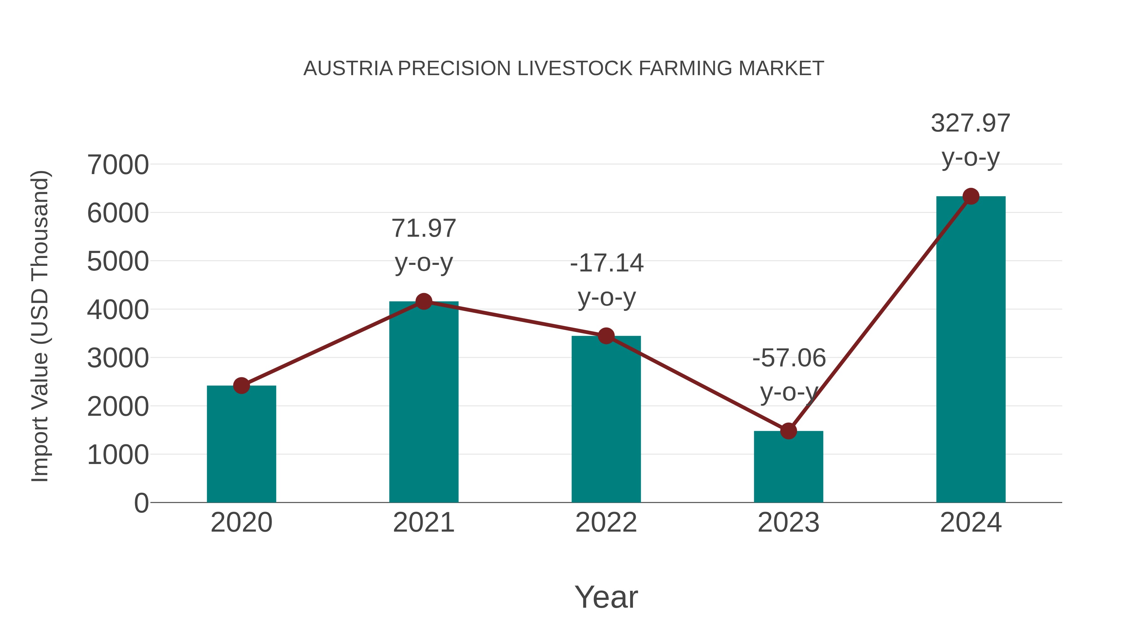 Austria Precision Livestock Farming Market: Import Trend Analysis