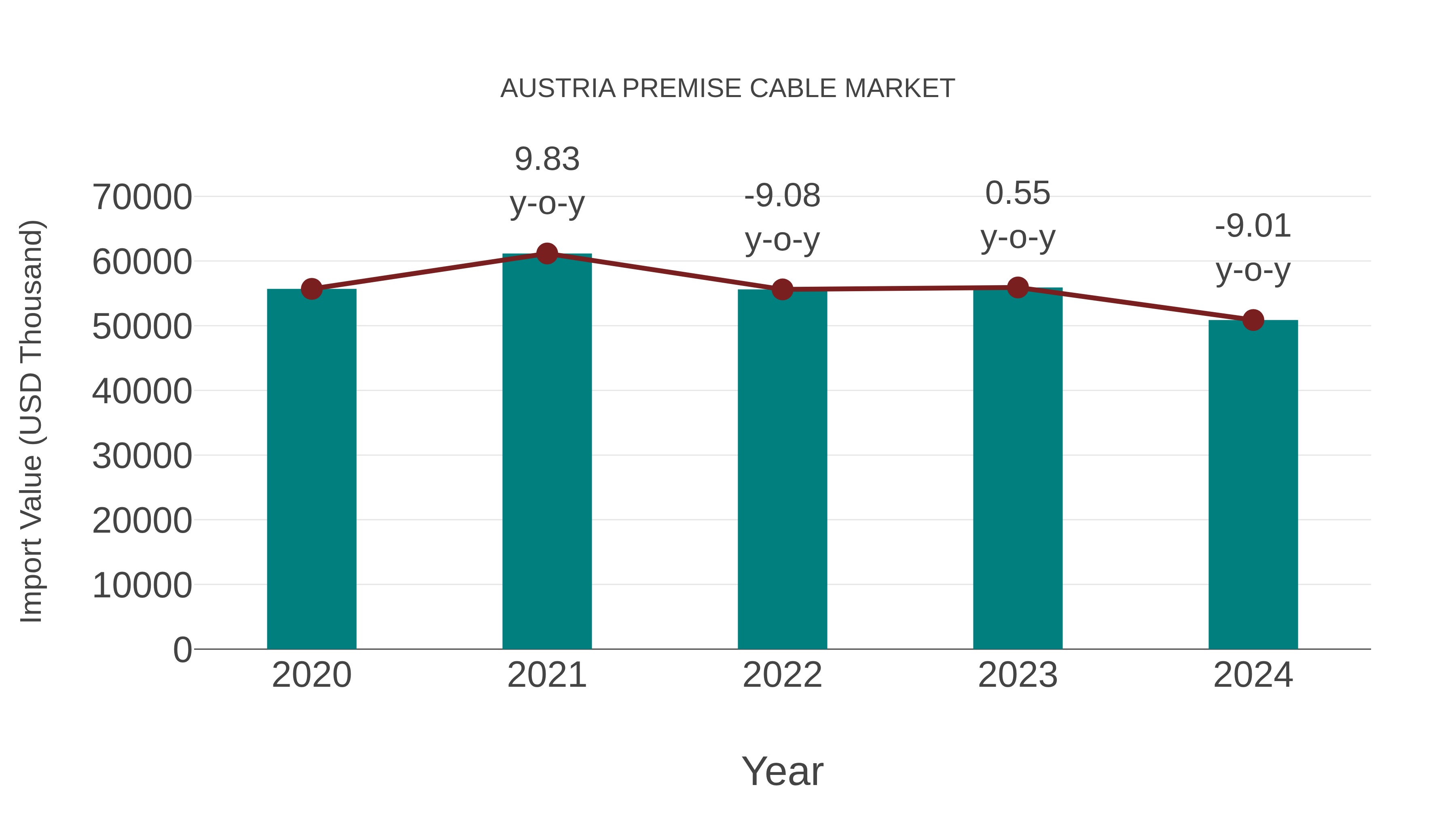  Austria Premise Cable Market: Import Trend Analysis