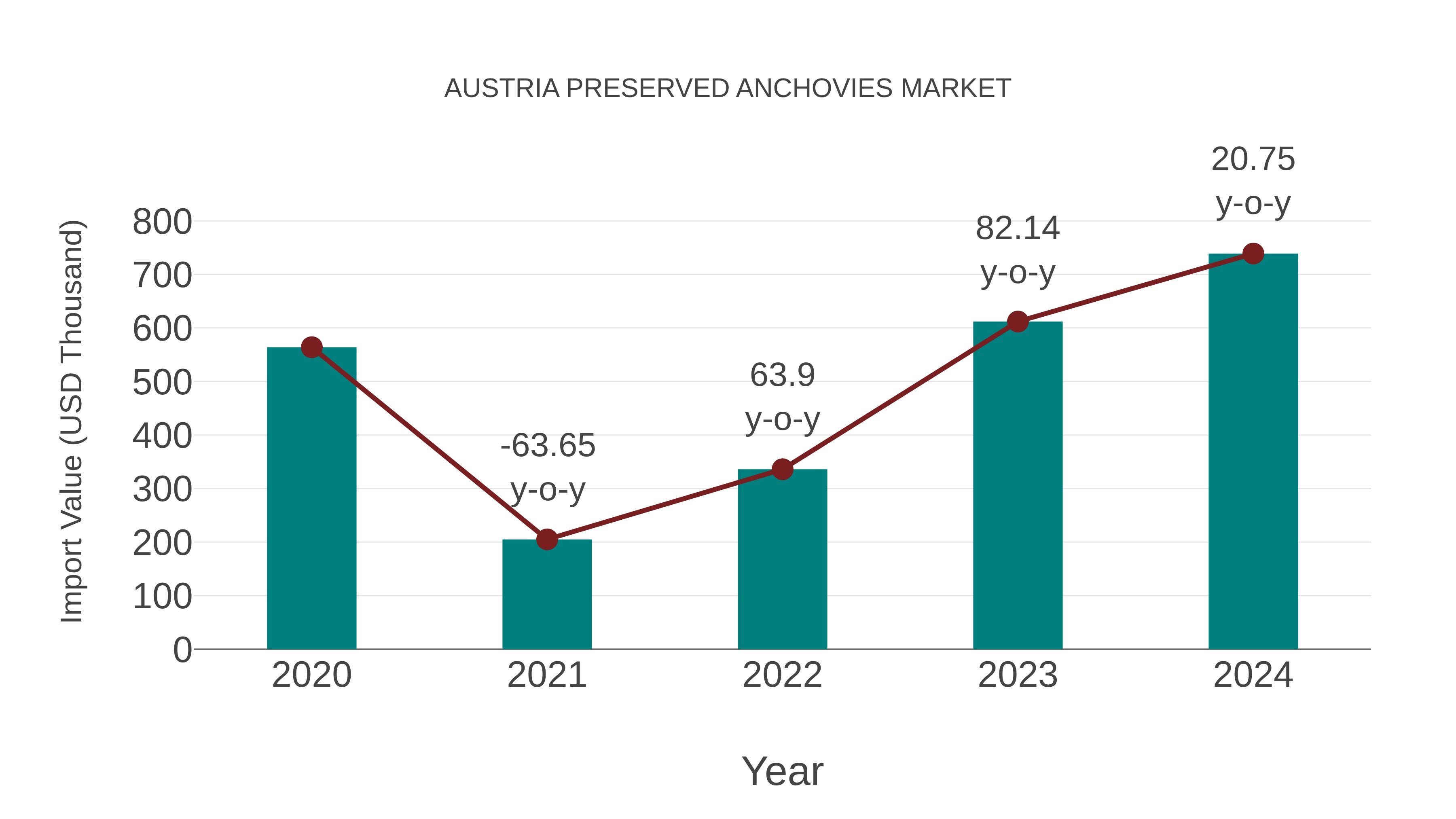 Austria Preserved Anchovies Market: Import Trend Analysis