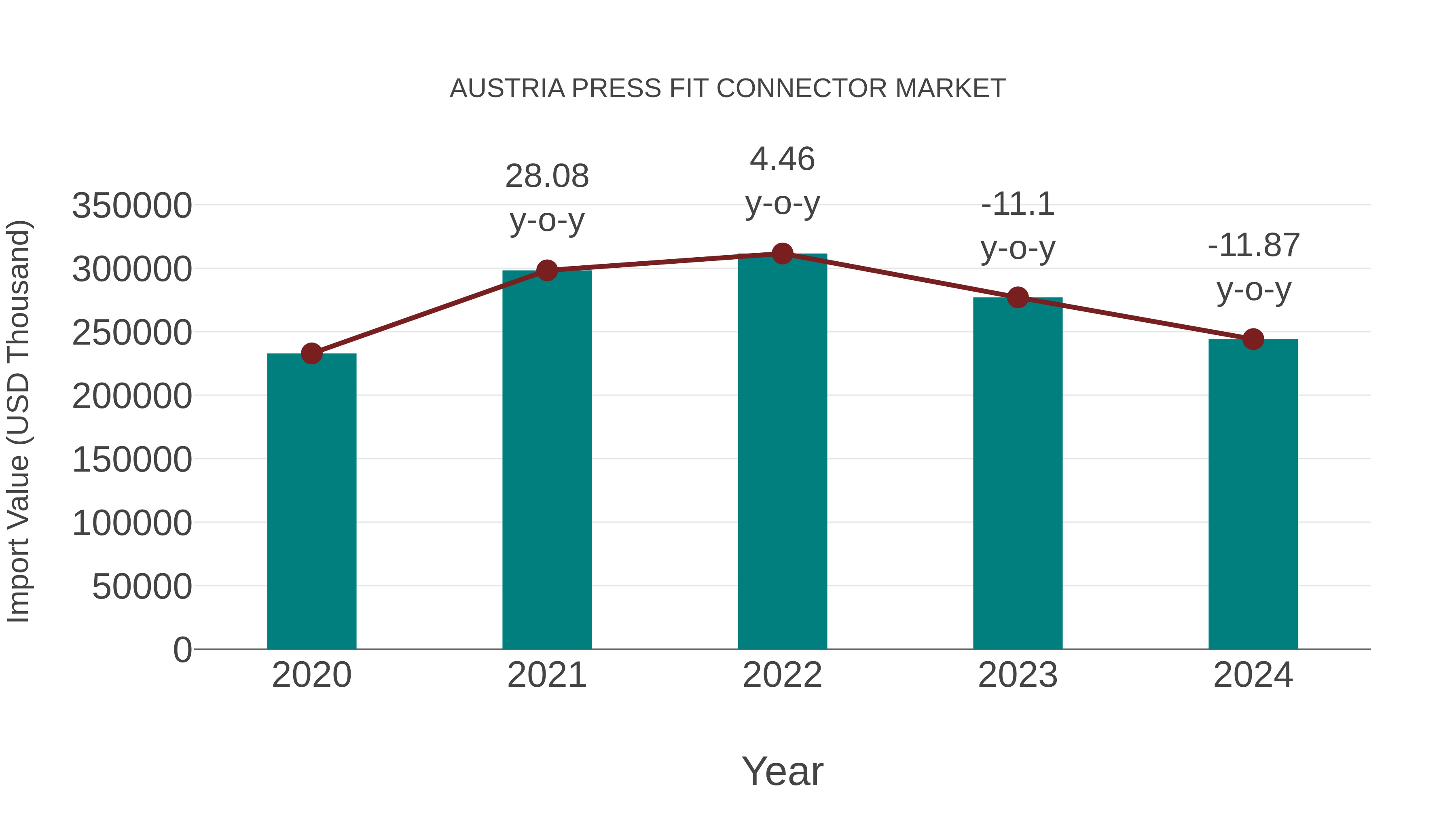  Austria Press Fit Connector Market: Import Trend Analysis