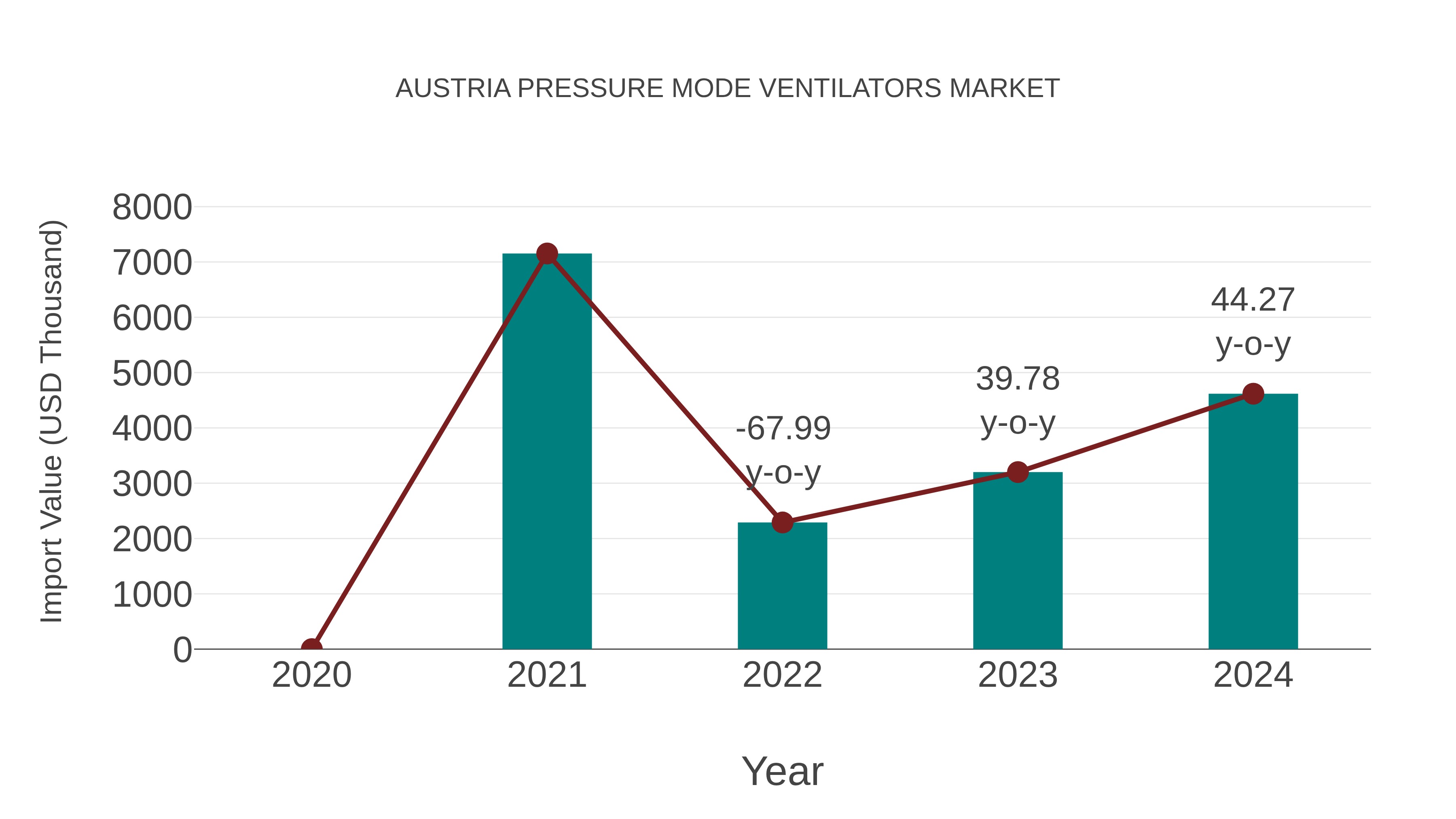  Austria Pressure Mode Ventilators Market: Import Trend Analysis