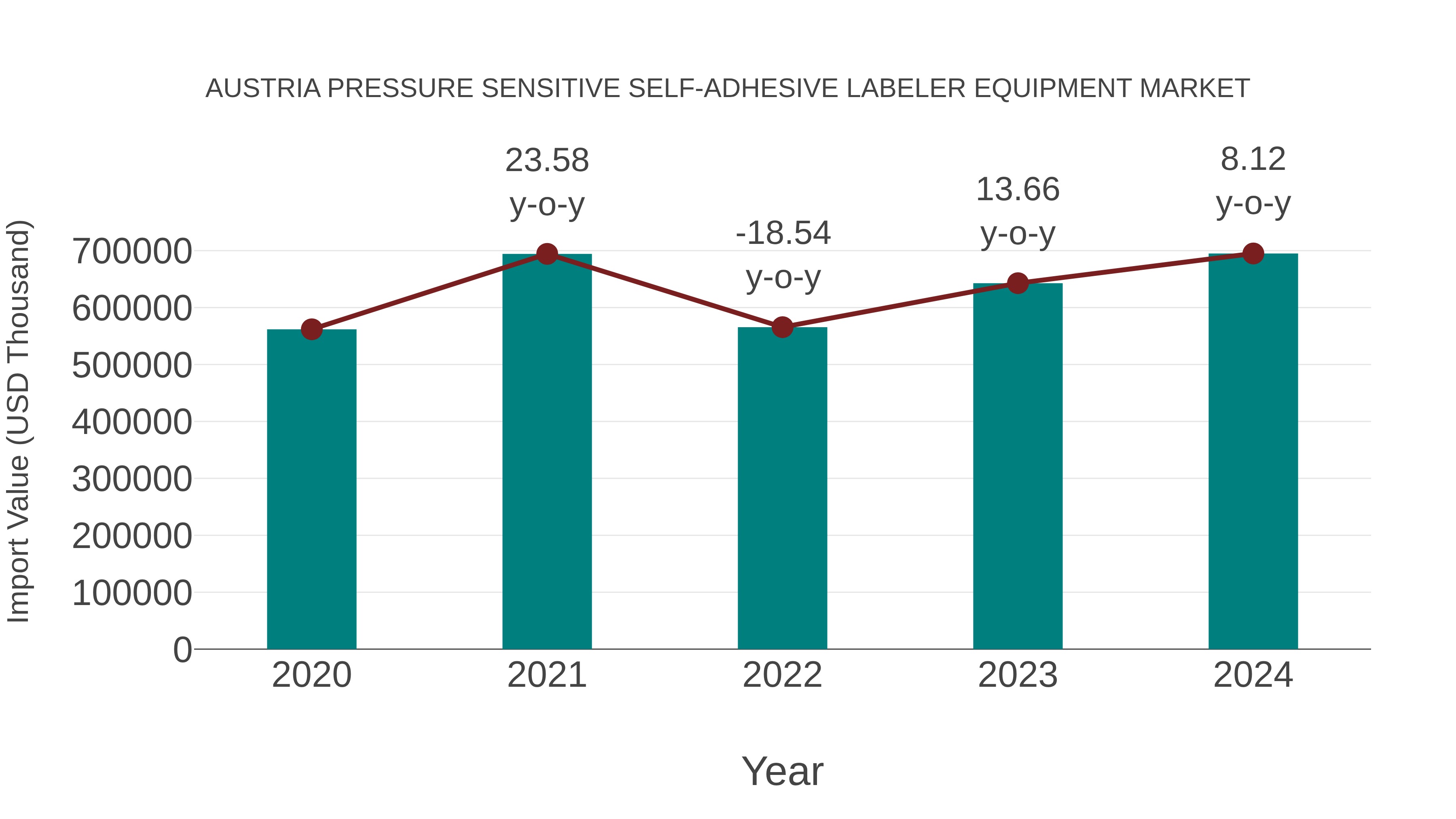  Austria Pressure Sensitive Self-adhesive Labeler Equipment Market: Import Trend Analysis