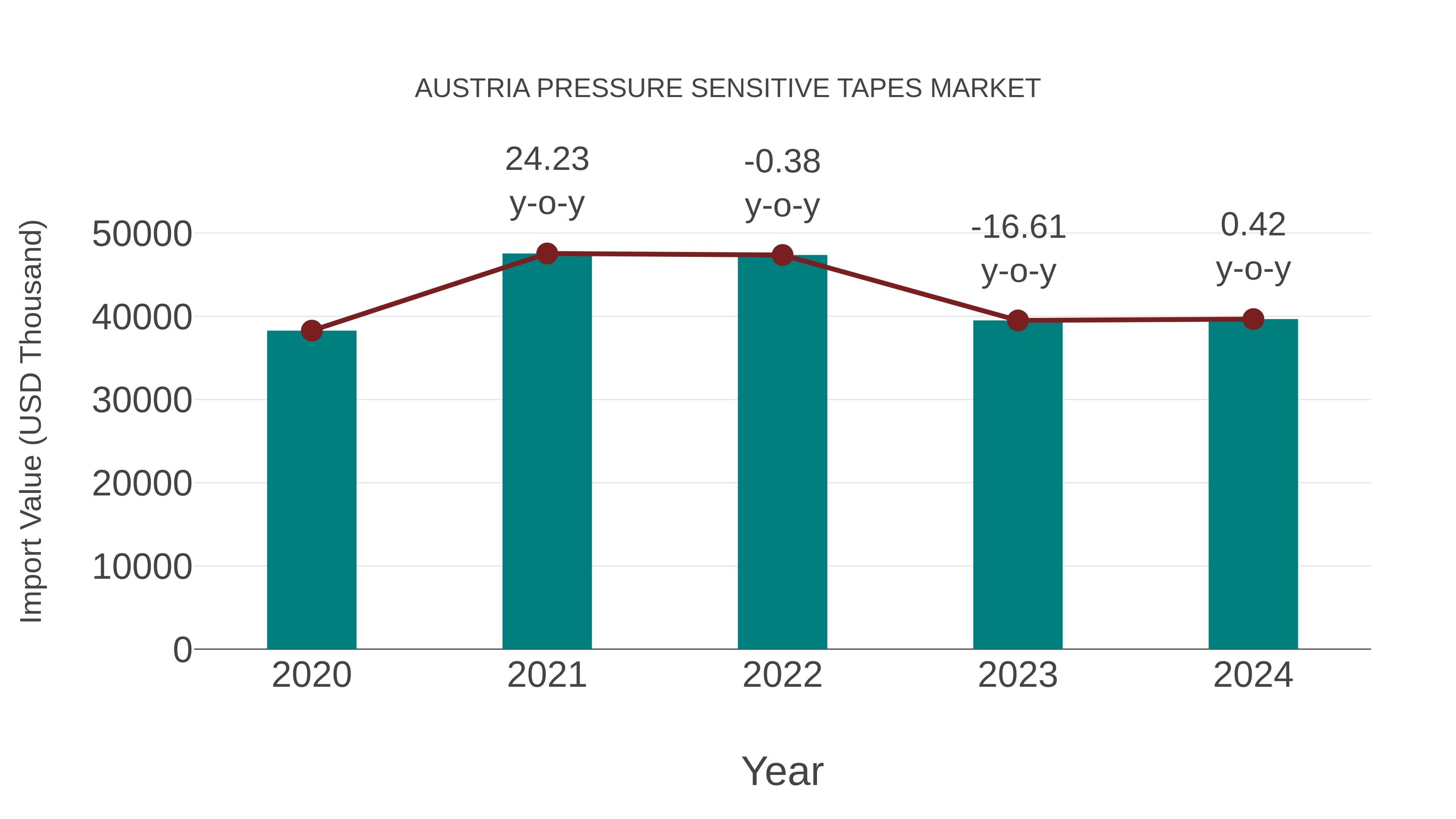  Austria Pressure Sensitive Tapes Market: Import Trend Analysis