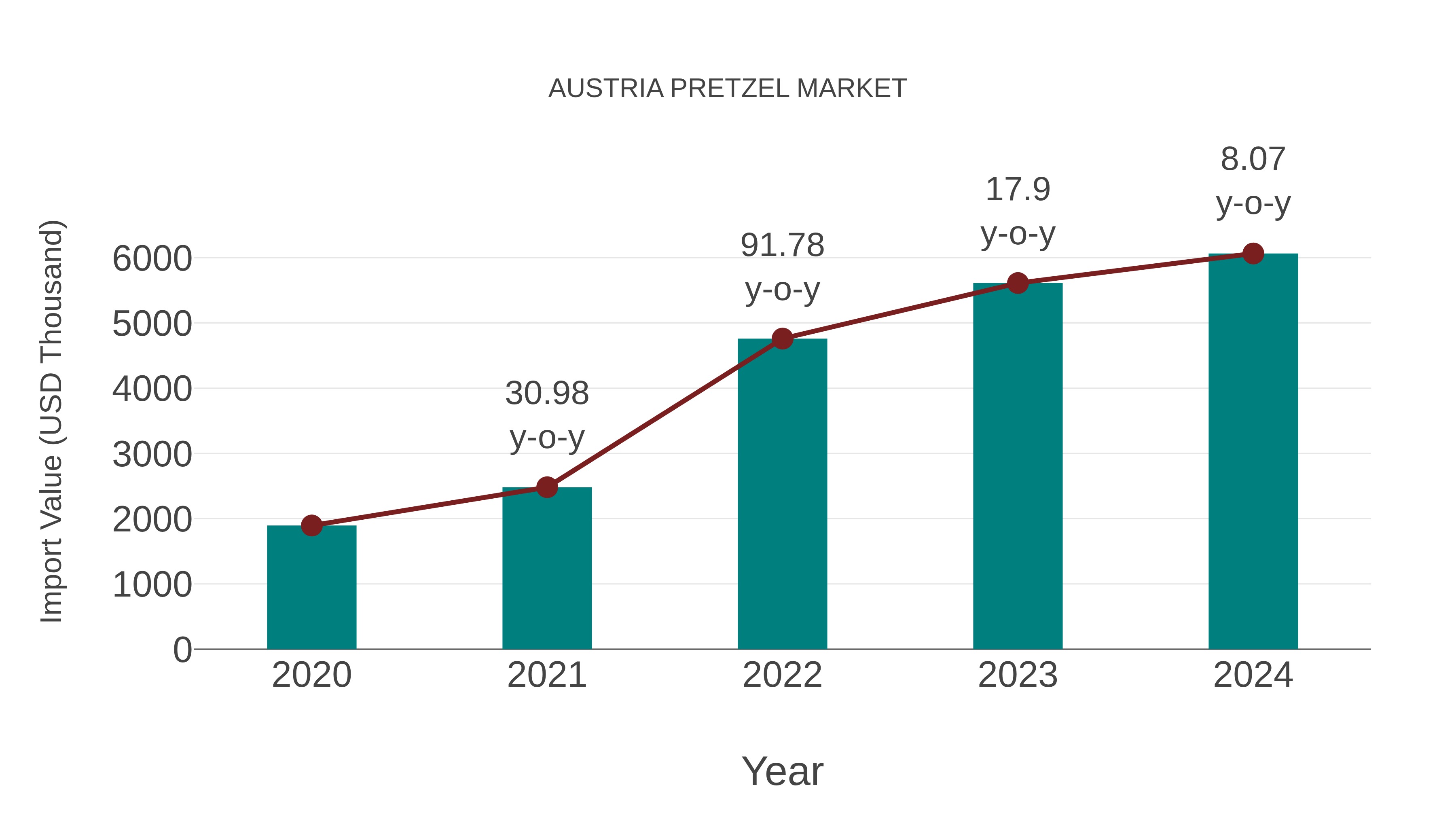  Austria Pretzel Market: Import Trend Analysis