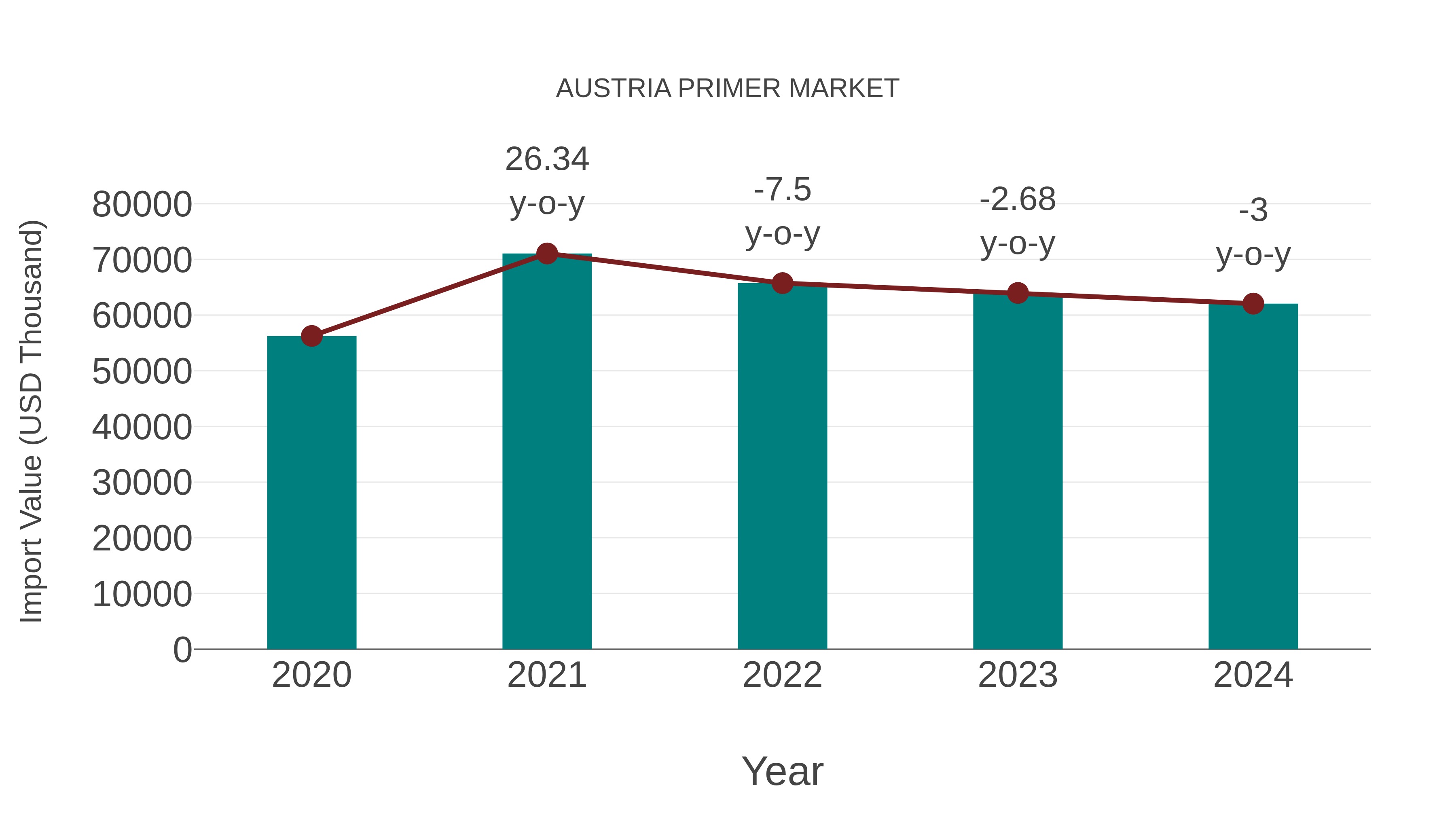 Austria Primer Market: Import Trend Analysis