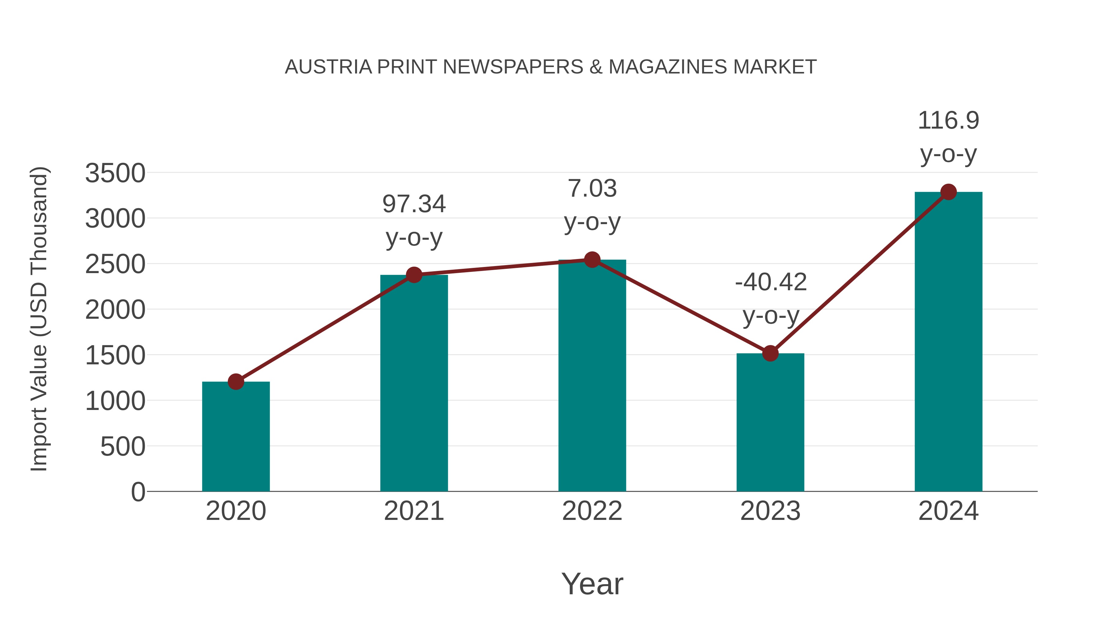  Austria Print Newspapers & Magazines Market: Import Trend Analysis