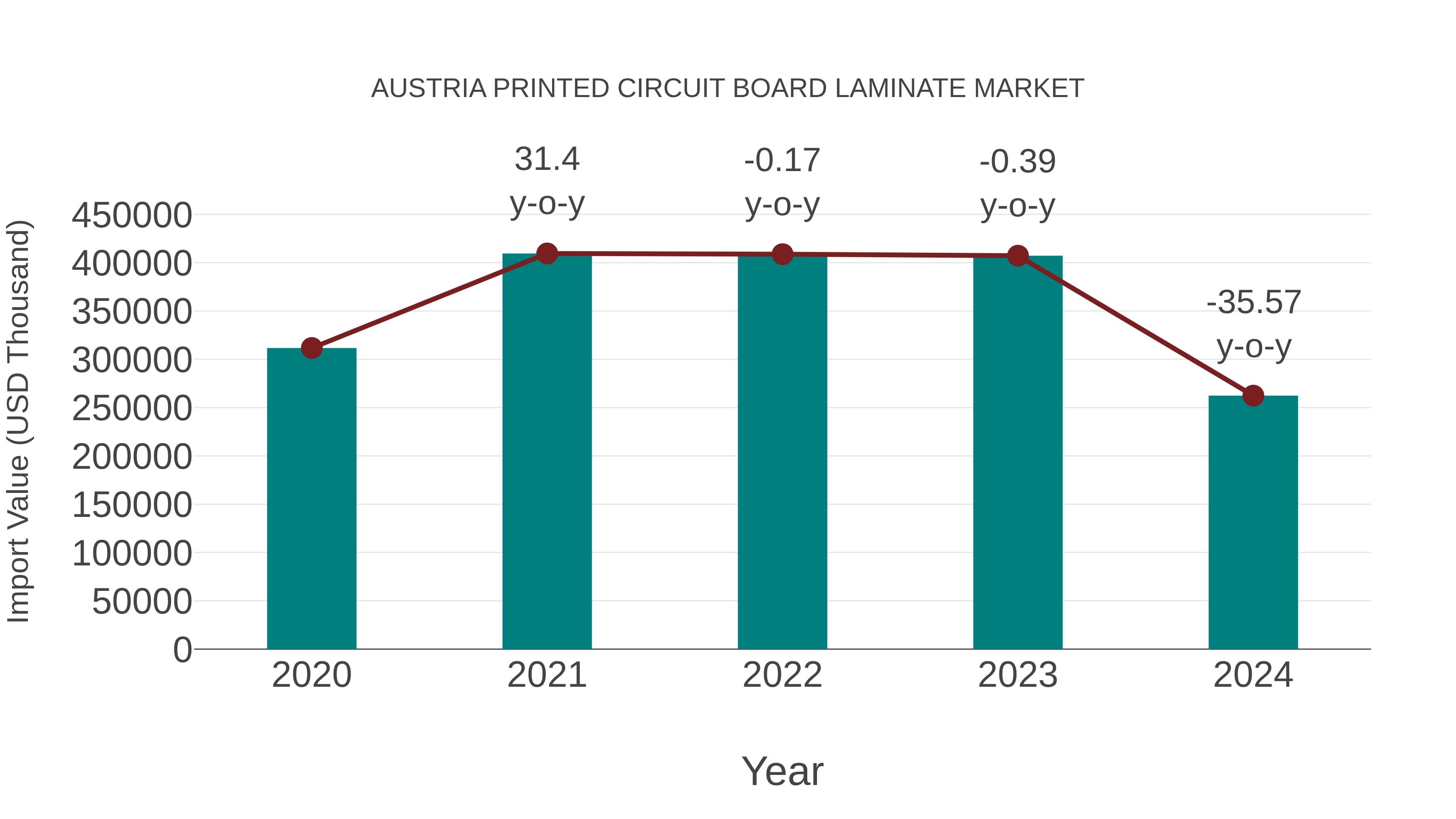  Austria Printed Circuit Board Laminate Market: Import Trend Analysis
