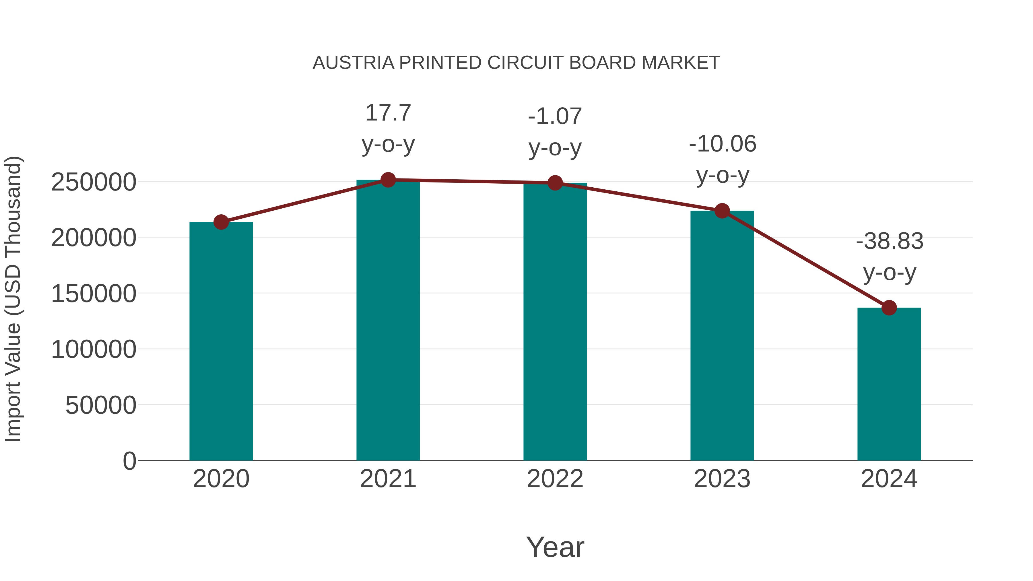 Austria Printed Circuit Board Market: Import Trend Analysis