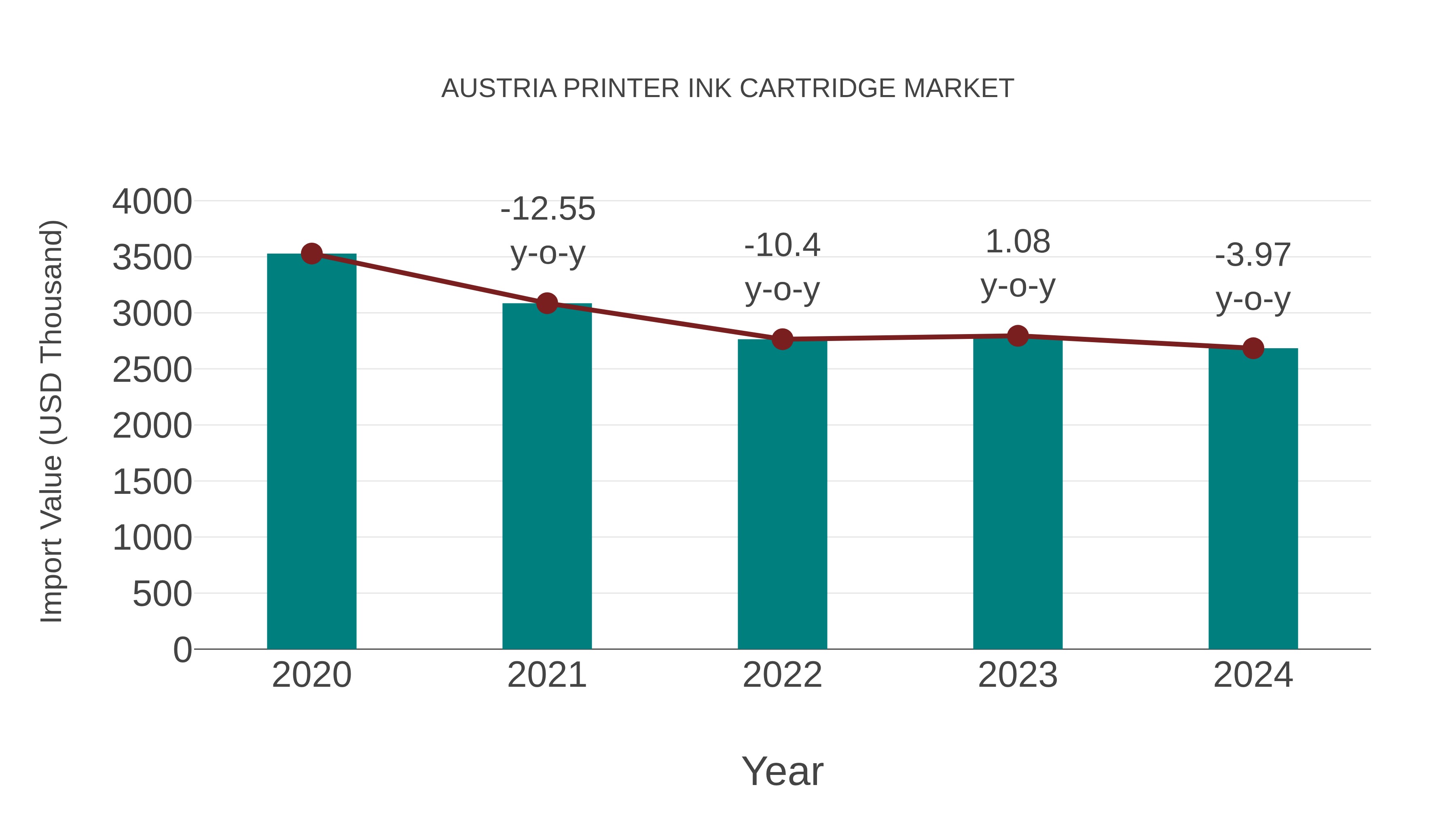 Austria Printer Ink Cartridge Market: Import Trend Analysis